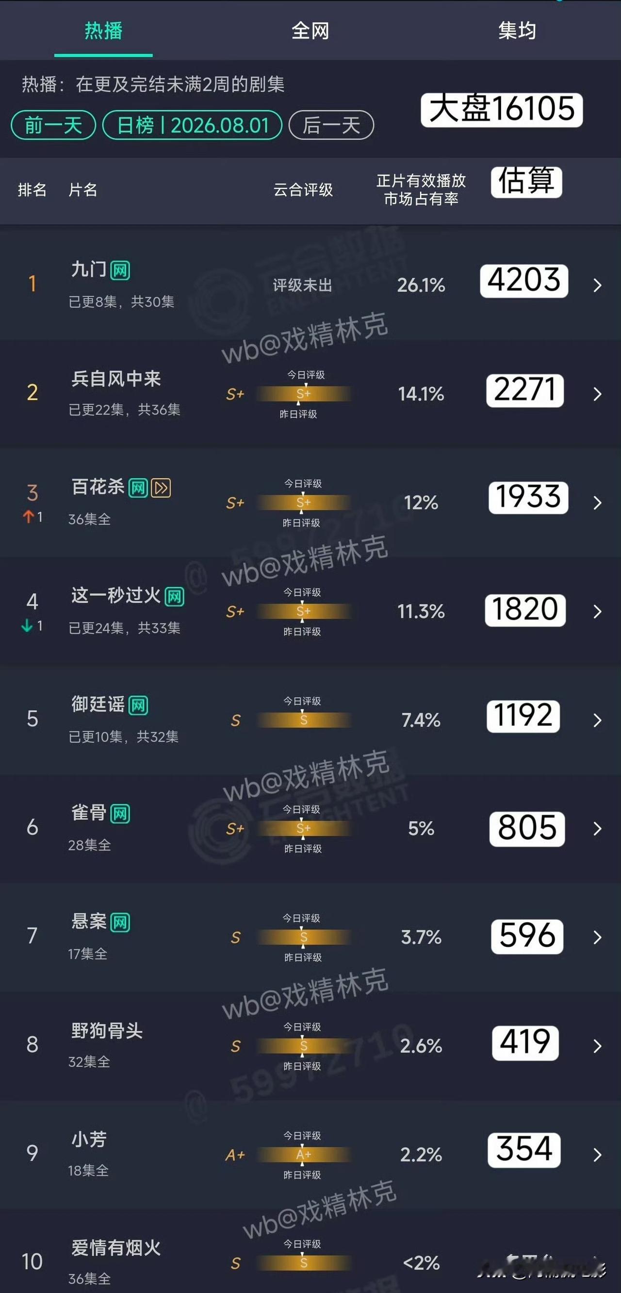 8月1日云合数据出炉，陈伟霆曾舜晞《九门》以单日播放量5203万断层登顶榜单，拿