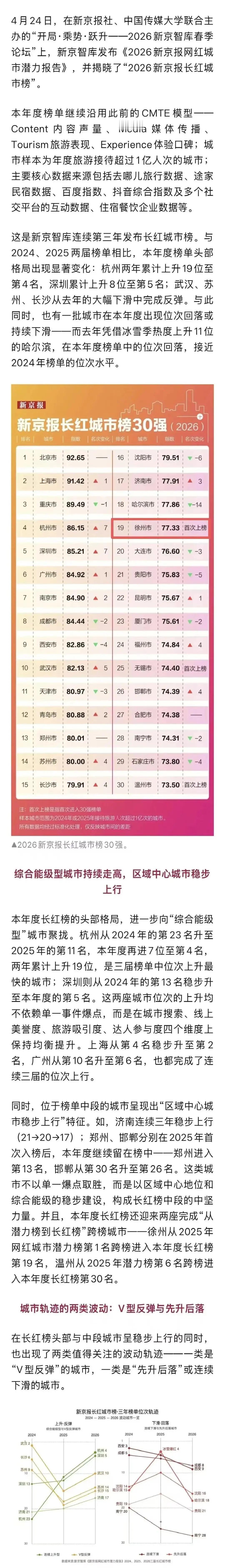 文旅 城市 老徐太厉害了！2024 - 2026年新京报长红30强城市榜单揭晓，