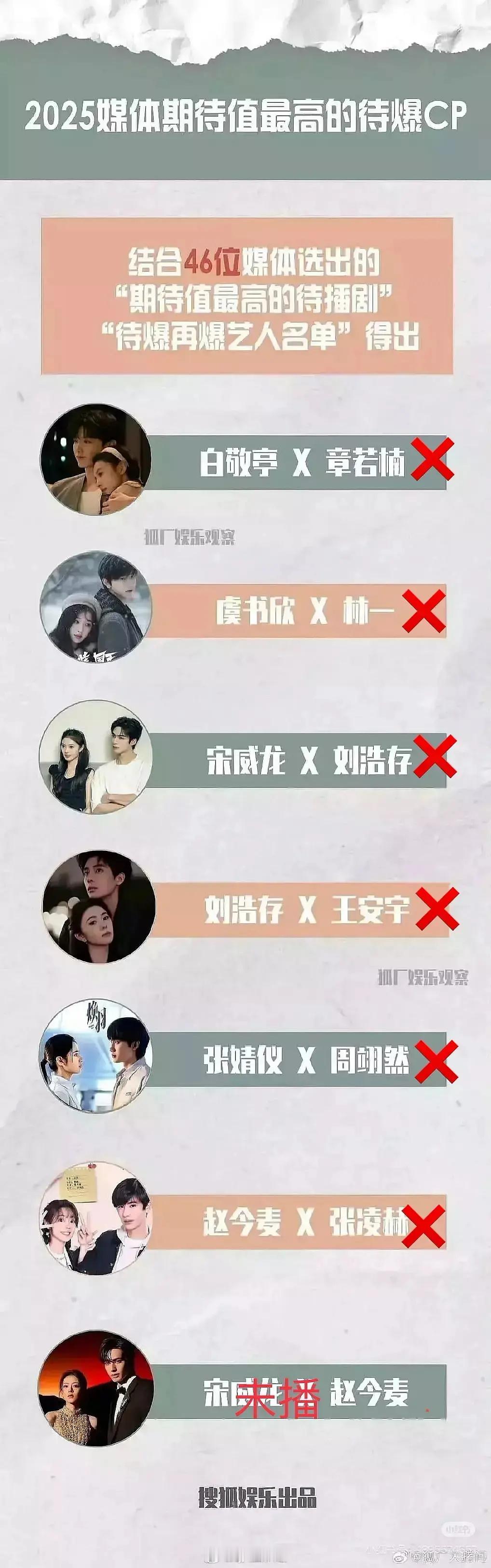 现在就剩宋威龙x赵今麦未播了，看路透也是情况不妙 ​​​