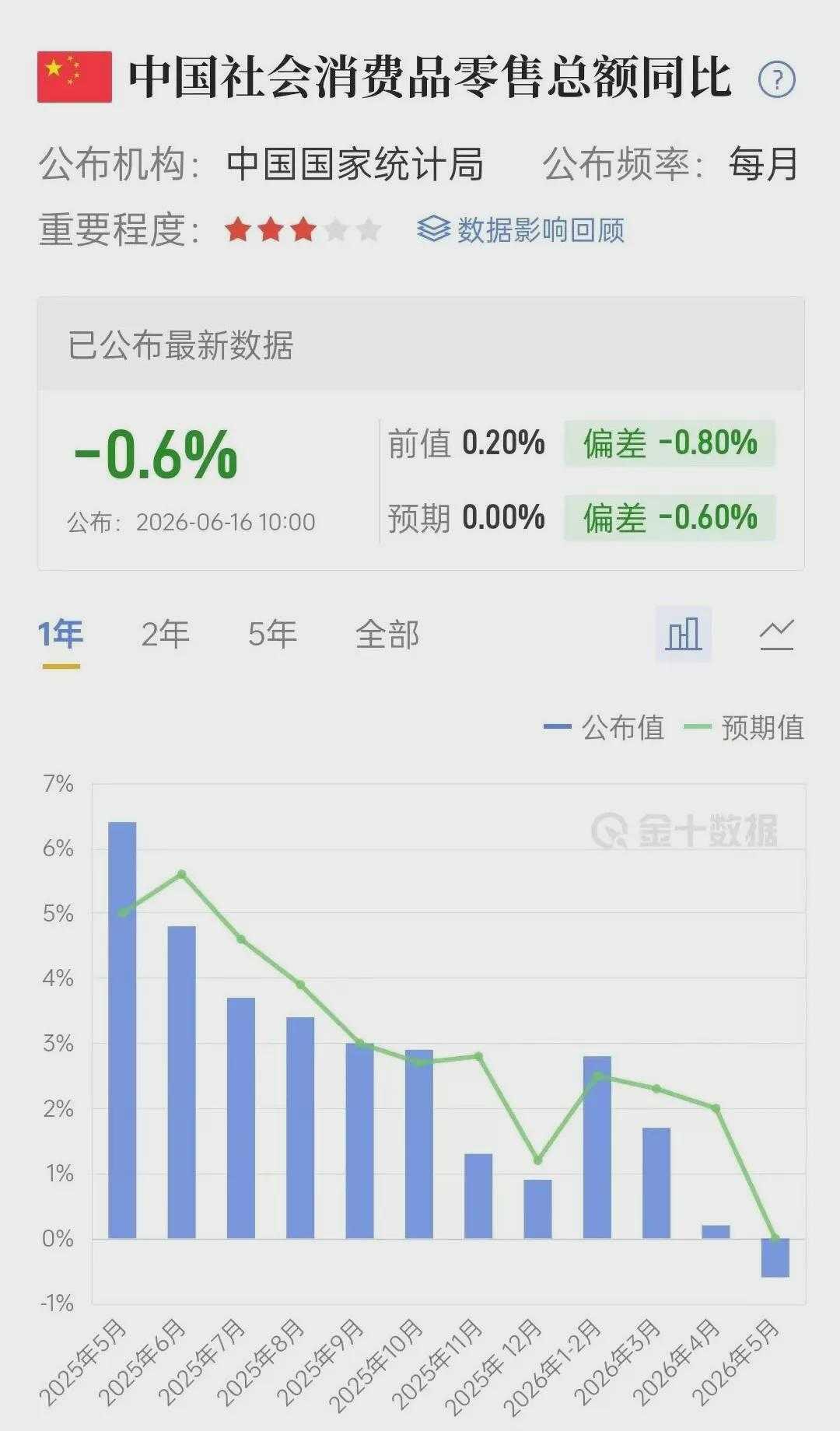 从5月份零售数据来看，消费仍然不振，主要是就业形势和收入造成的，不是零售业本身的
