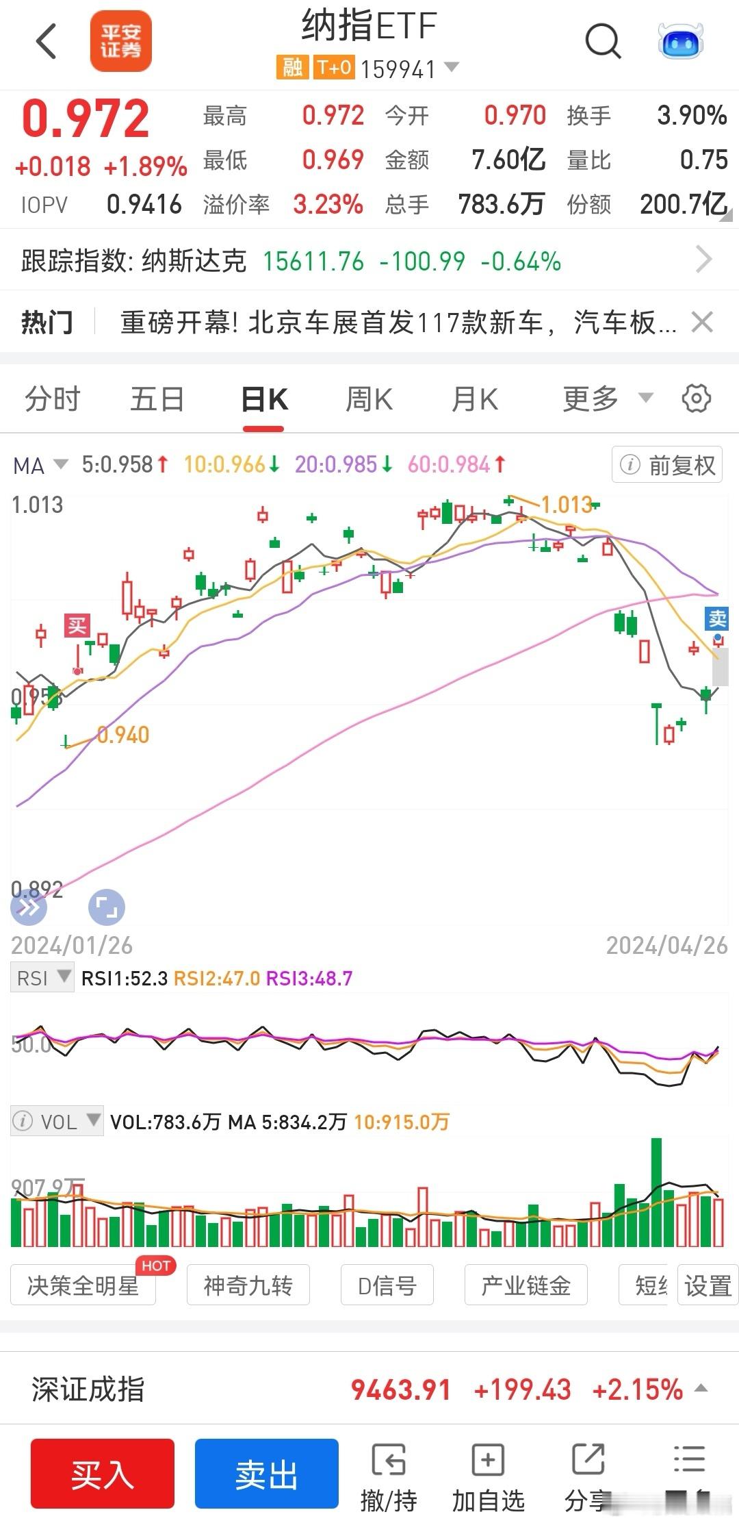 纳指ETF蹭着上涨全出了，（未来还会回去接）有10个点。海康威视目前还血亏中。 