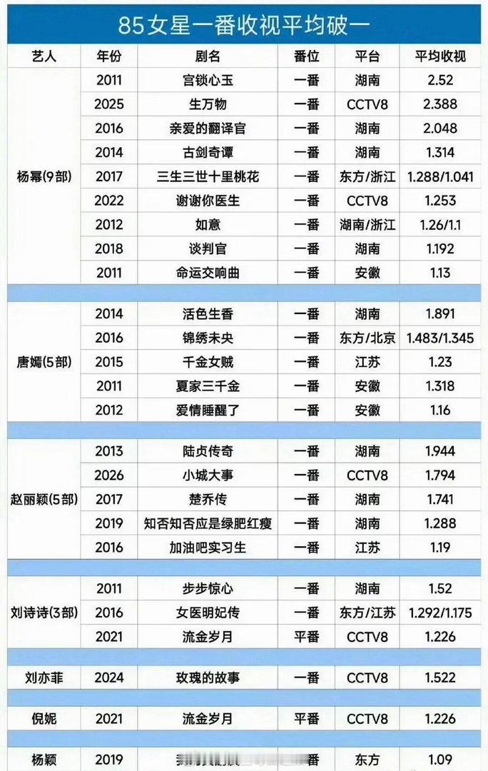85🌹收视率破1统计八五花一番电视剧收视率破1%统计 。📺 杨幂：     