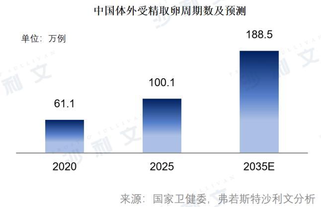 全球知名咨询公司调研发布：2023年，中国不孕不育率约为18.2%。
预计中国不