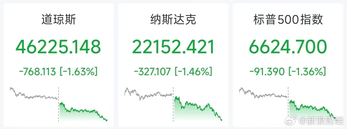 【美股七巨头齐挫三大指数跌超1%】周三（3月18日），美股三大指数集体下跌，结束