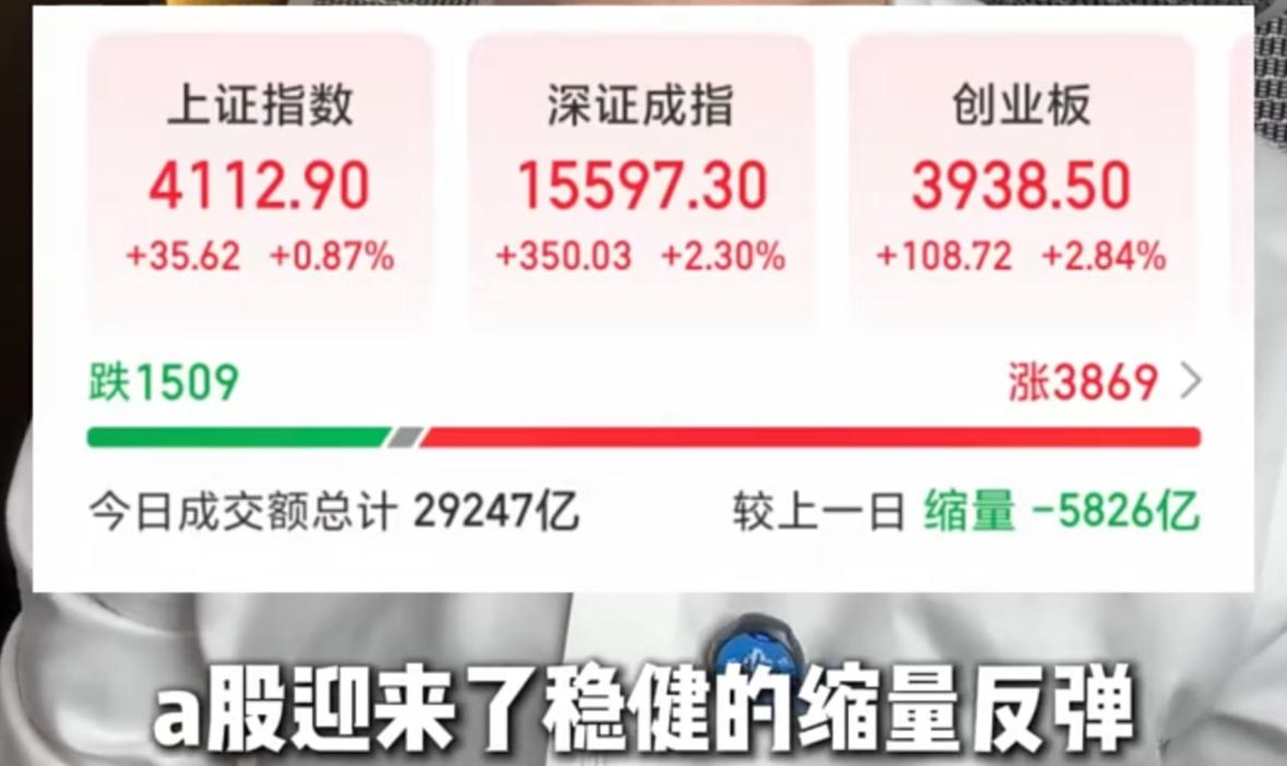 收复4100点！各类利空小作文相继澄清后，A股走出平稳的缩量反弹走势，指数顺利重
