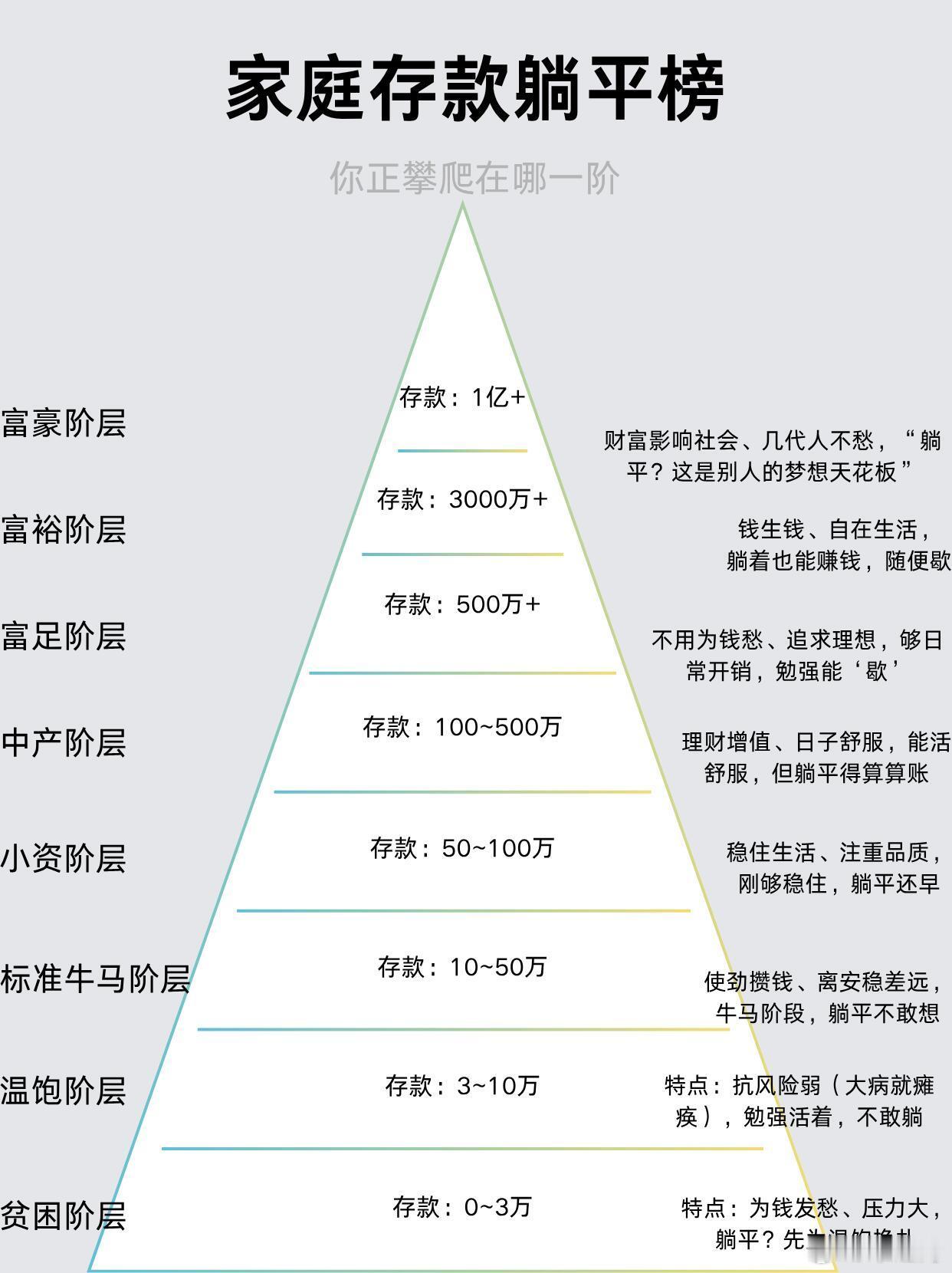 家庭存款超过50万算什么水平家庭存款超过50万在我国属于较高水平。 根据中国人民