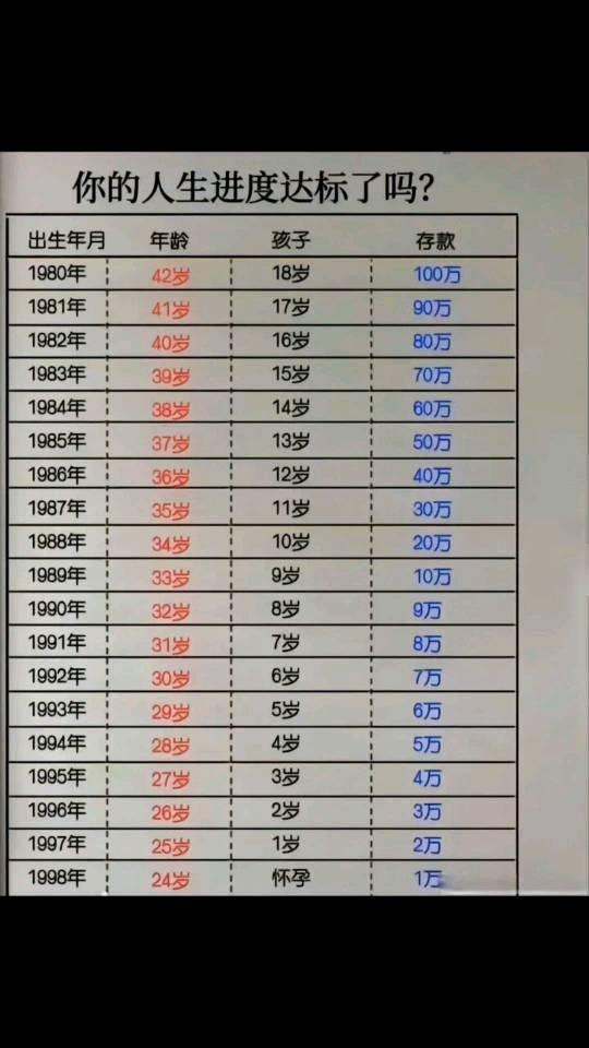 你达标了吗？