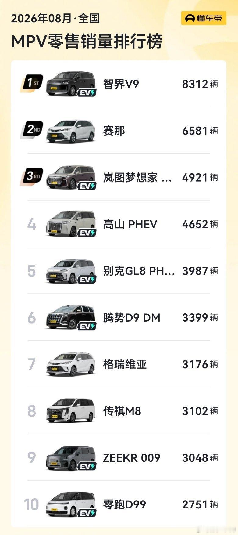 8 月智界 V9 继续拿到 MPV 销量第一🐂🍺 ​​​