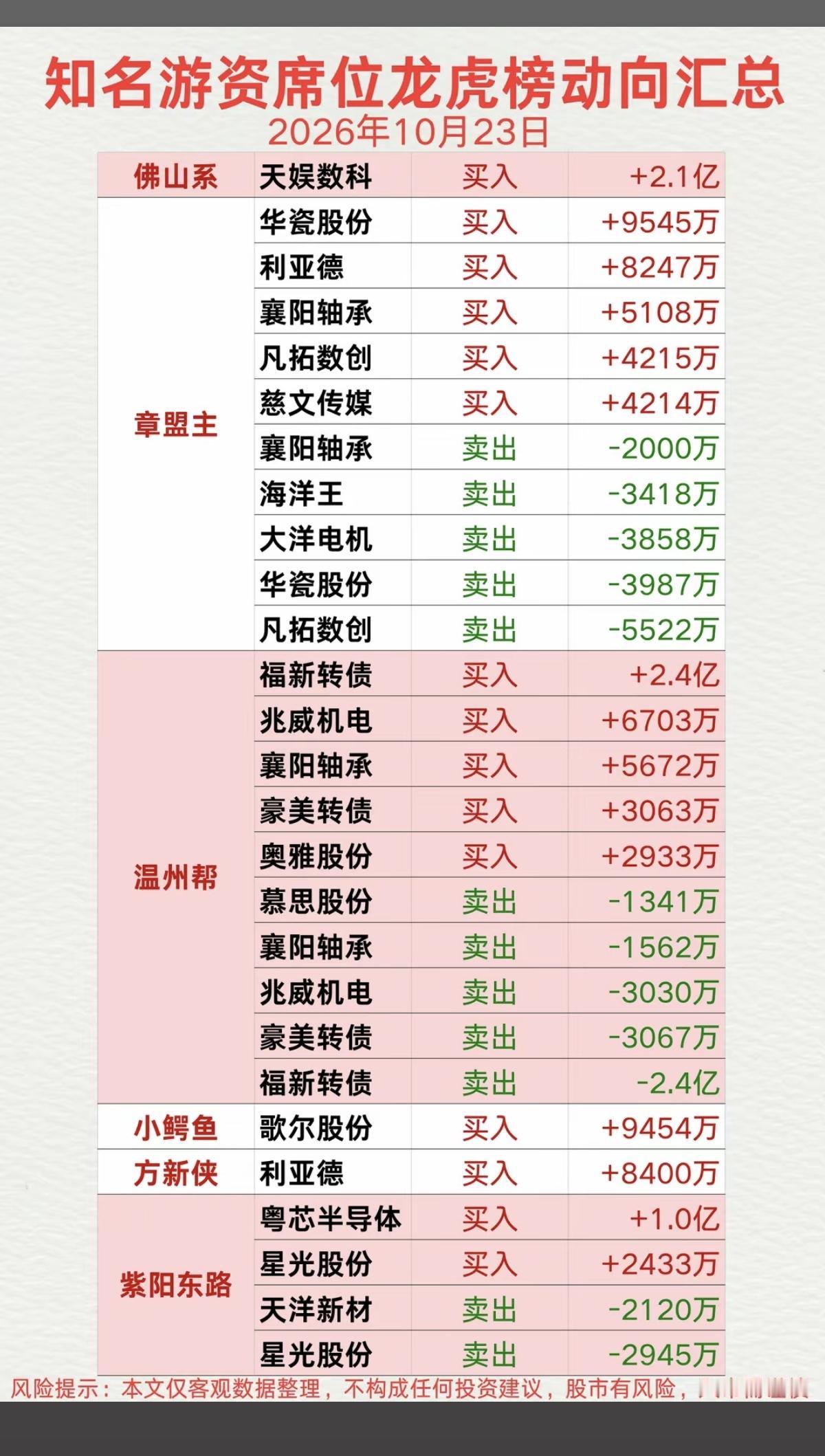 10.23周五  知名游资：抢筹龙虎榜！

佛山系      买入  华娱数科