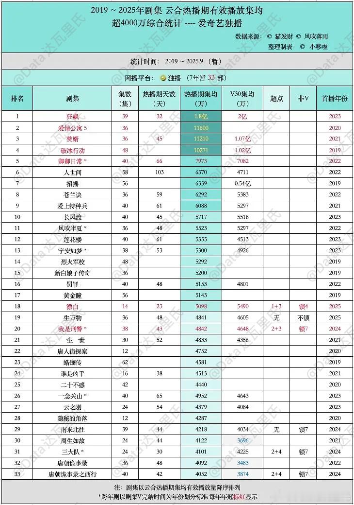 2019-2025爱奇艺云合热播期集均·V30集均＞4000万剧集，33部，标红