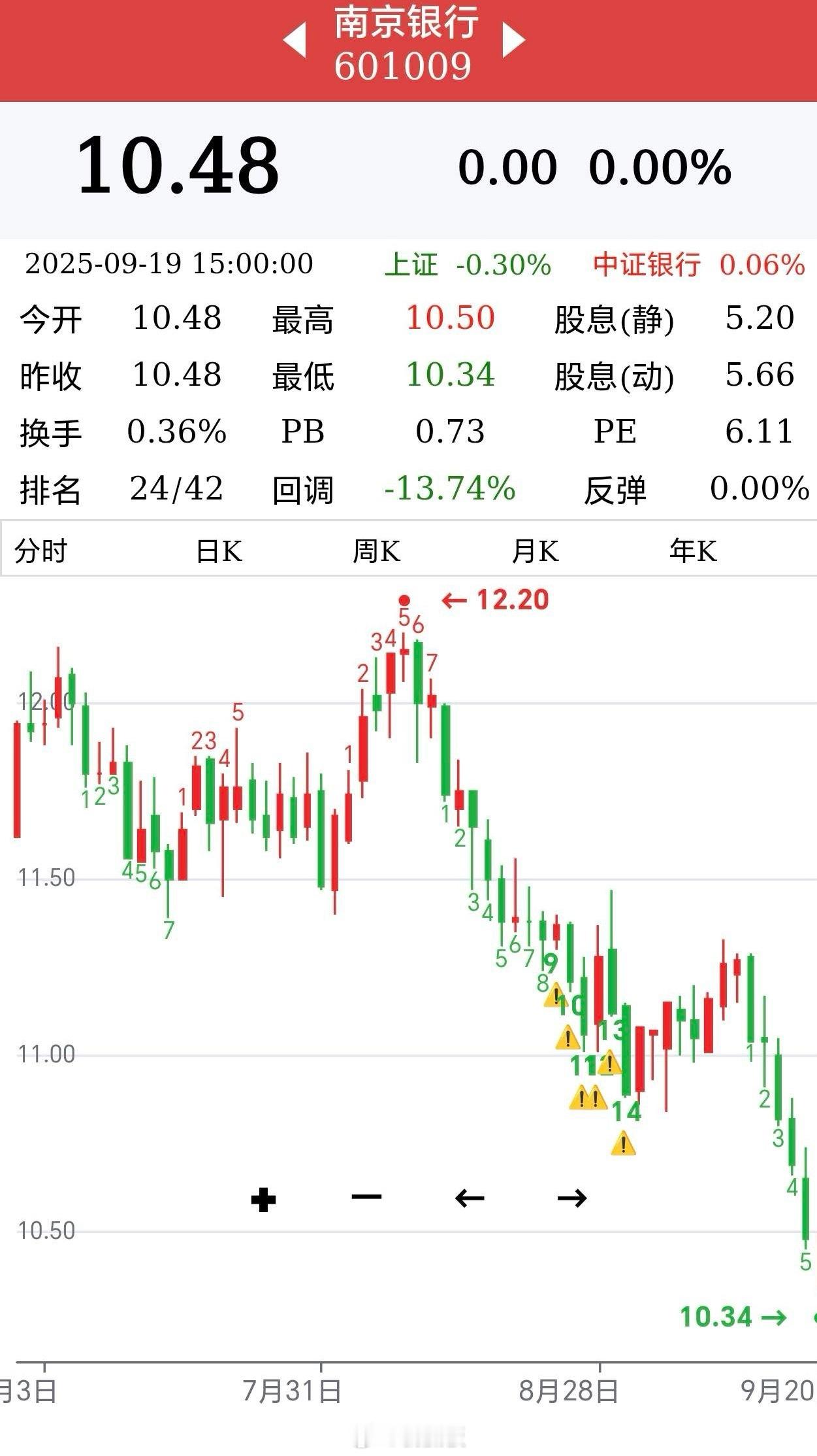 一个奇怪的现象，大股东屡次增持，股价却不断下跌，到底是咋回事呢此前，南京银行公告