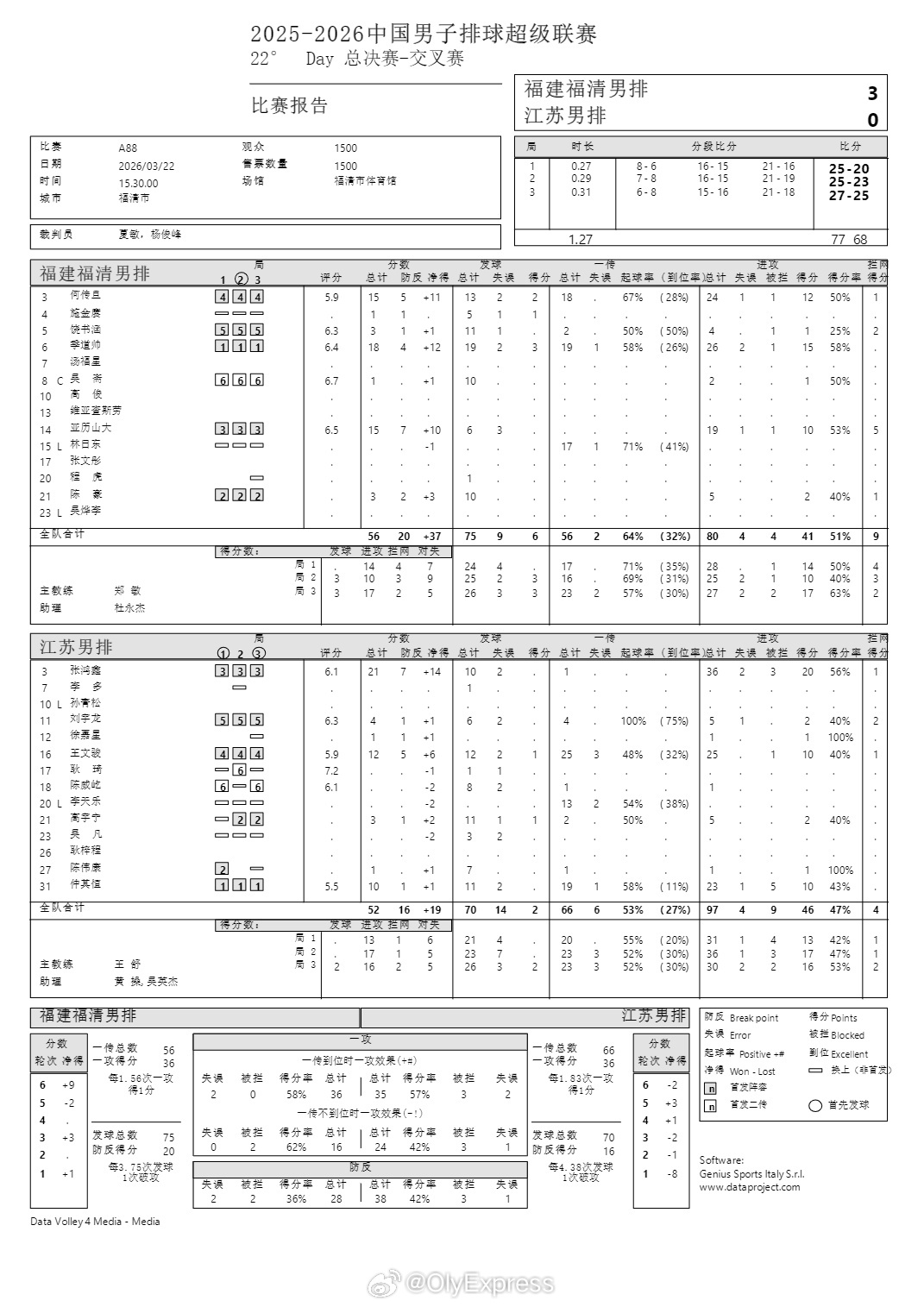 【排超男排联赛粤闽争第五 京苏争第七】排超联赛 3月22日，排超男排联赛5-8名