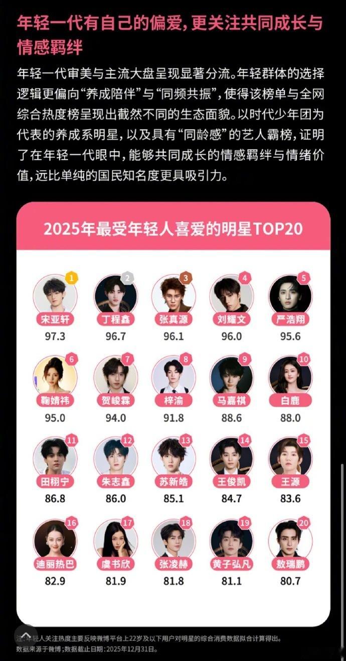 微博娱乐白皮书里年轻人喜爱的明星，李飞统治力 