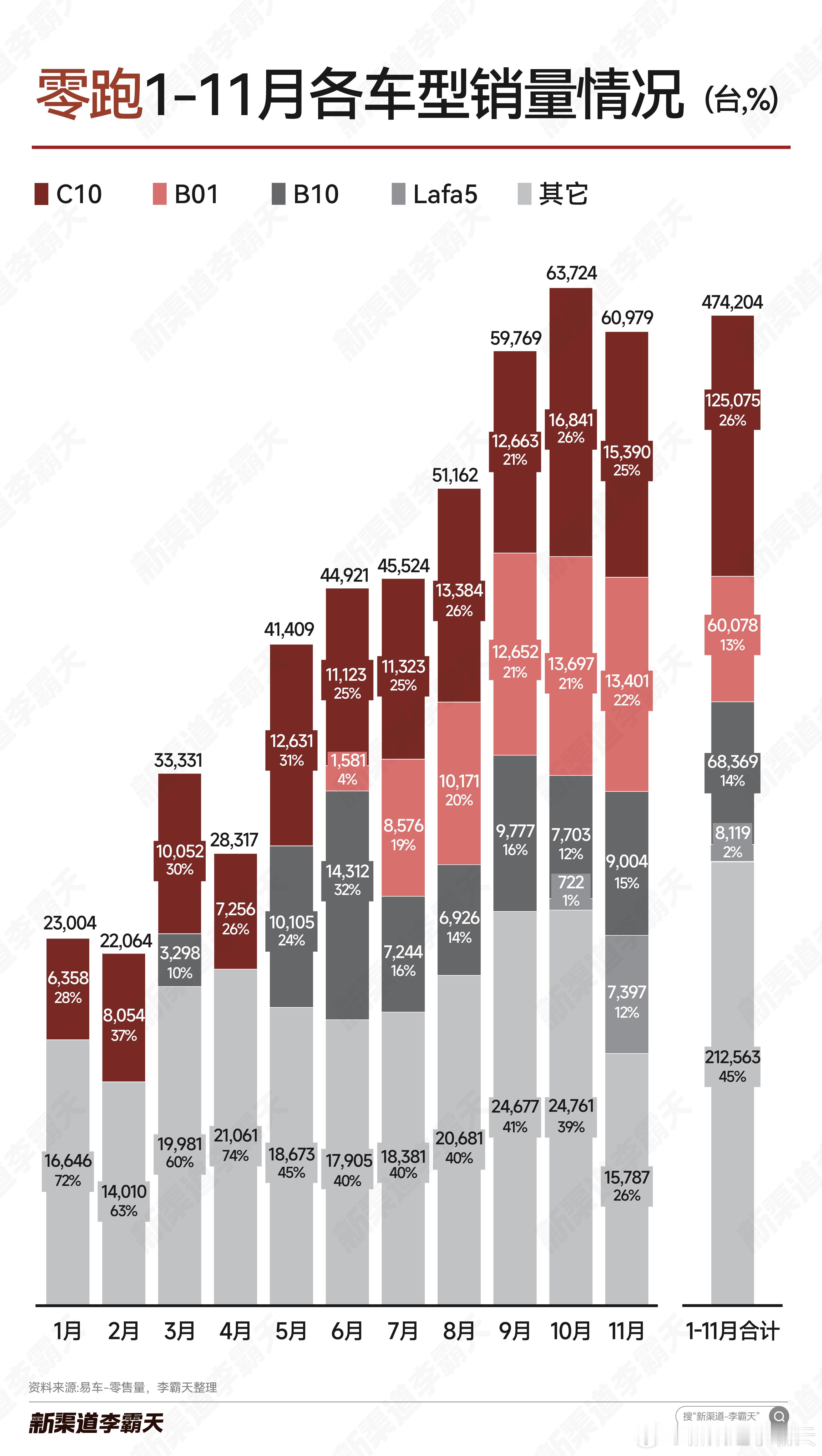【零跑汽车1-11月各车型销量】11 月销量保持6万辆以上水平，整体销量结构稳定