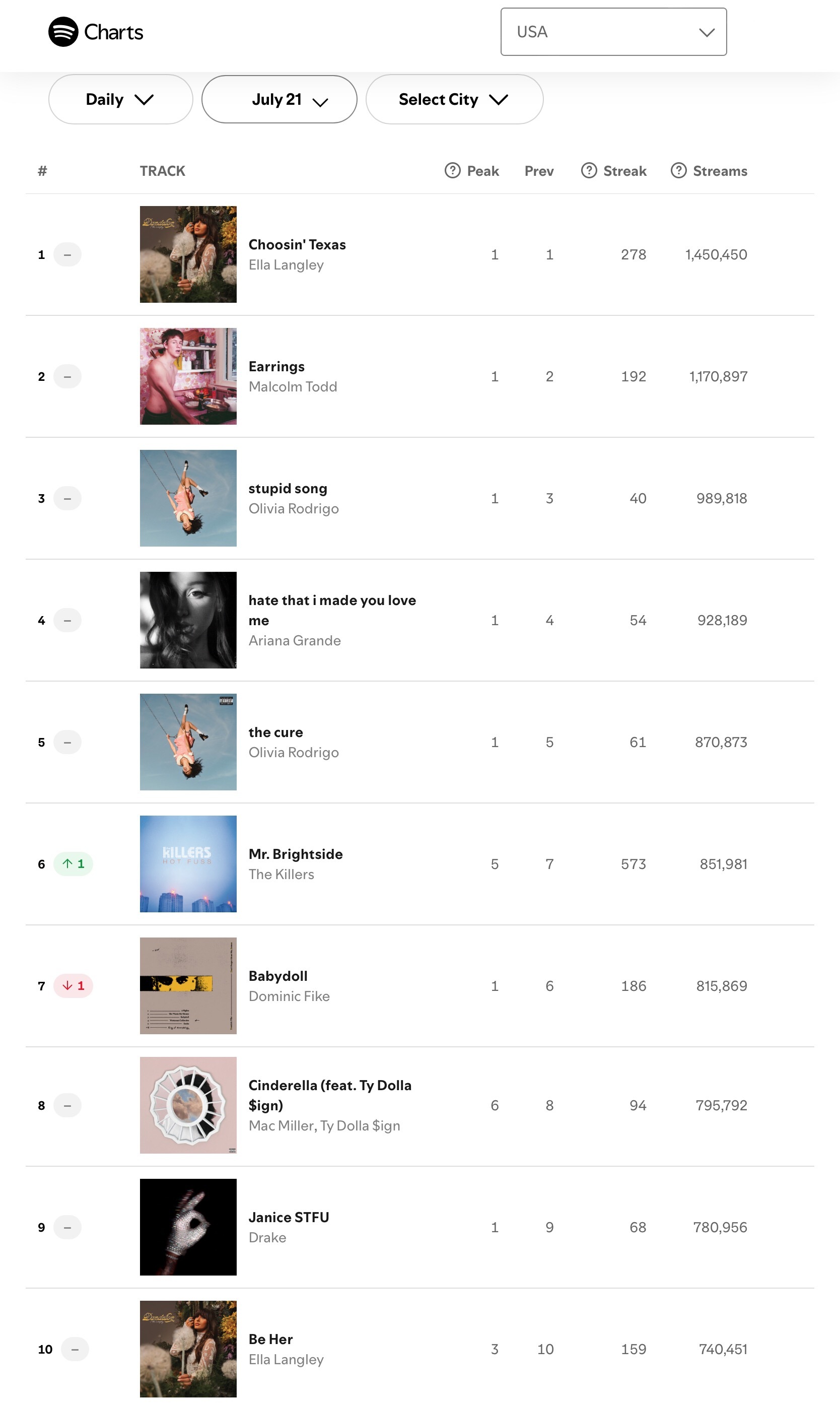 【流媒速览】Spotify 全球/美区歌曲日榜(2026.07.21): 