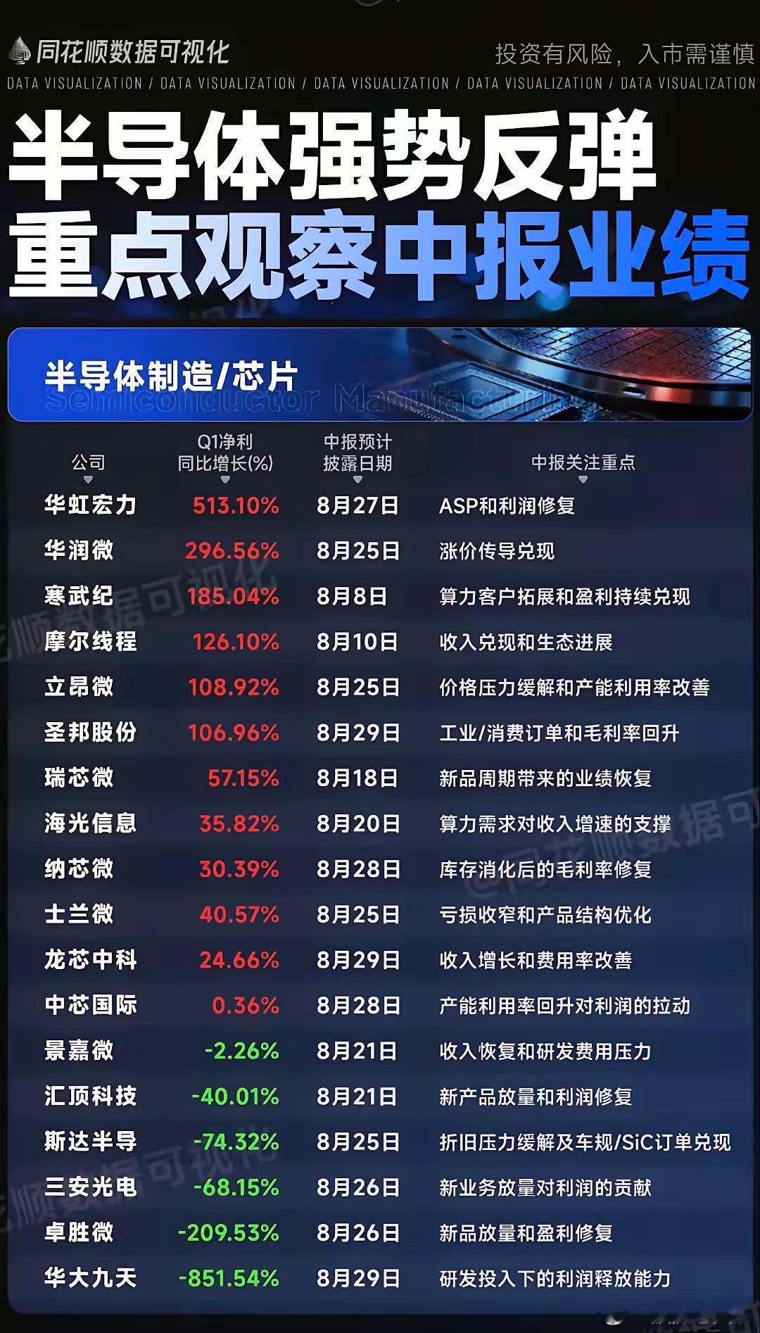 半导体板块持续反弹！制造与芯片标的一季报冷暖分化，中报行情迎来关键验证期！当下半