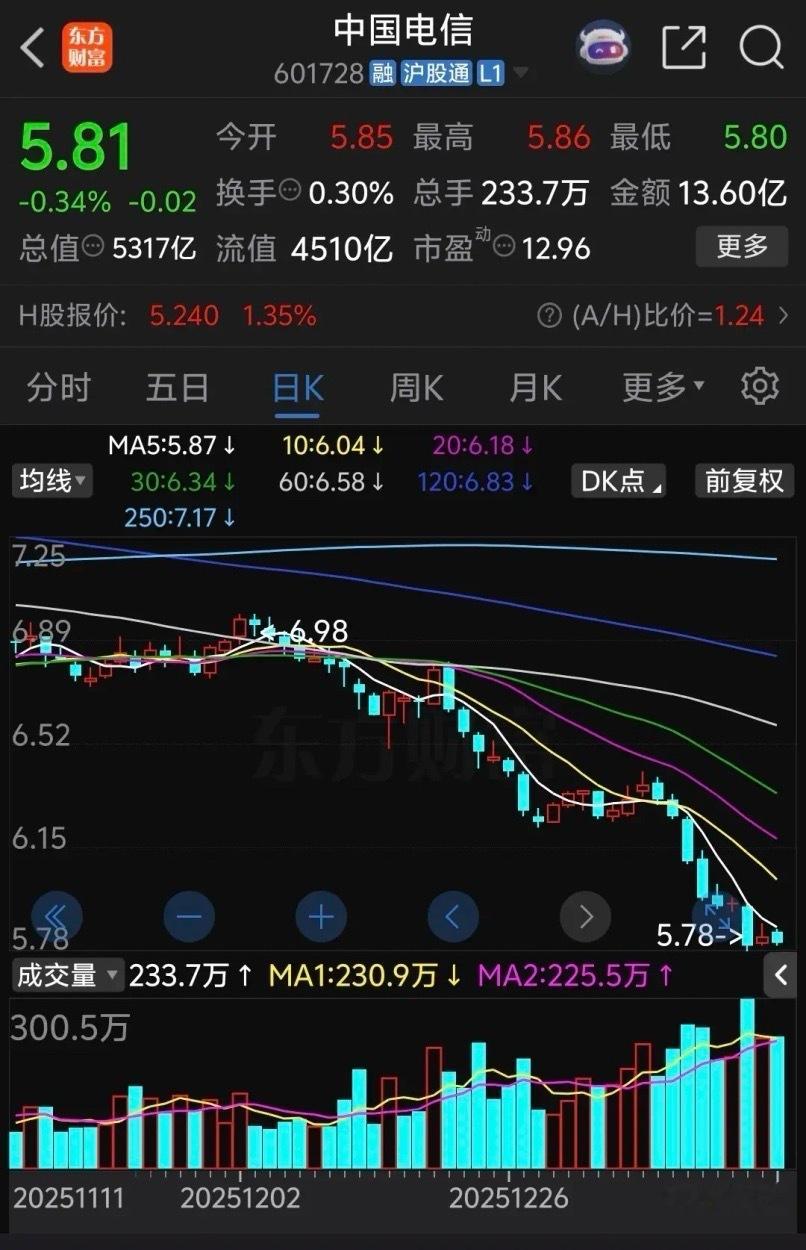 中国电信跌的太惨了，上周暴跌5.54%后指望本周企稳，万万没想到本周继续暴跌2.