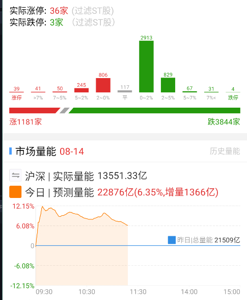 只有千把家红盘了，下午看看有没有特别带情绪的。 ​​​