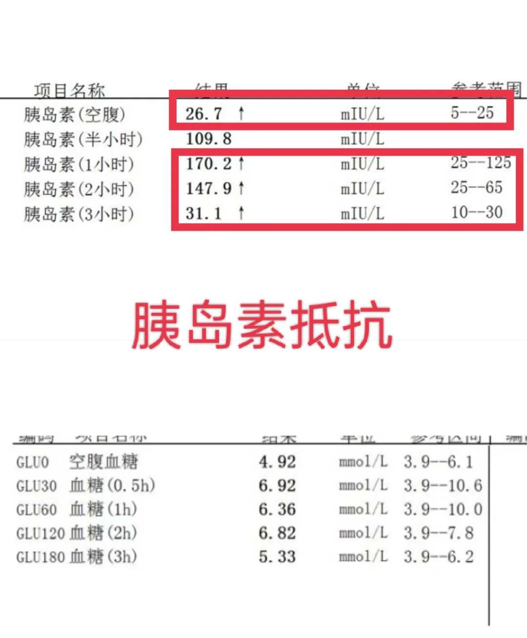 如何判断胰岛素抵抗？