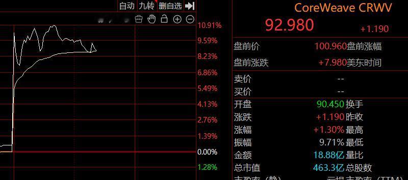 美股那个半年跌去一半的算力租赁公司，CoreWeave开始涨了，而且大涨10%。
