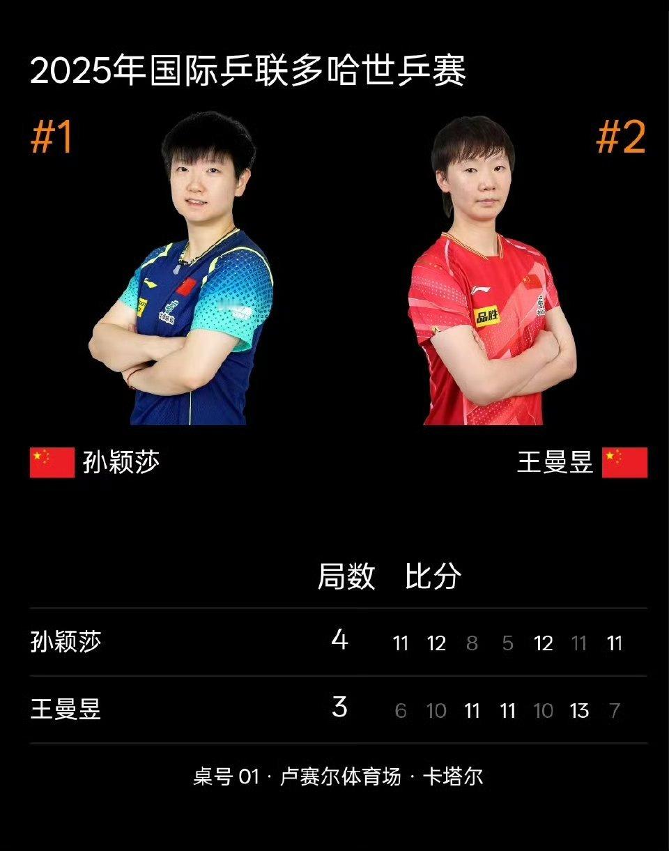 孙颖莎vs王曼昱孙颖莎卫冕，皆大欢喜，公平的结果王曼昱先0:2，追平2:2。关键