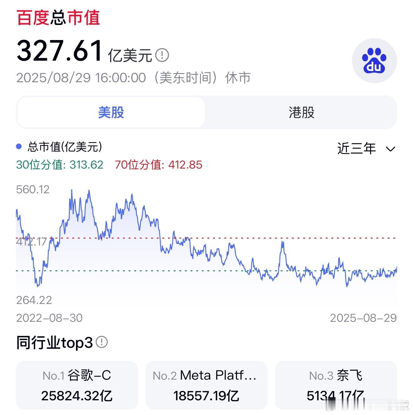 真的很尴尬，百度从总市值看现在还不如腾讯旗下的一个音乐业务高，还没算上没上市的抖