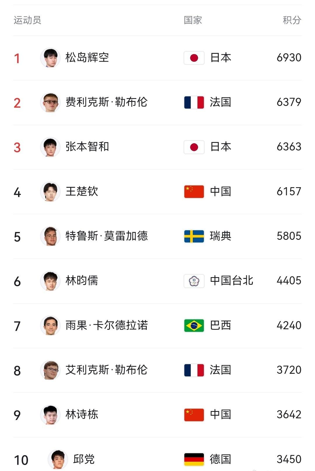 最新乒乓球运动员男单世界排名 日本选手松岛辉空6930分排名第一 中国选手王楚钦