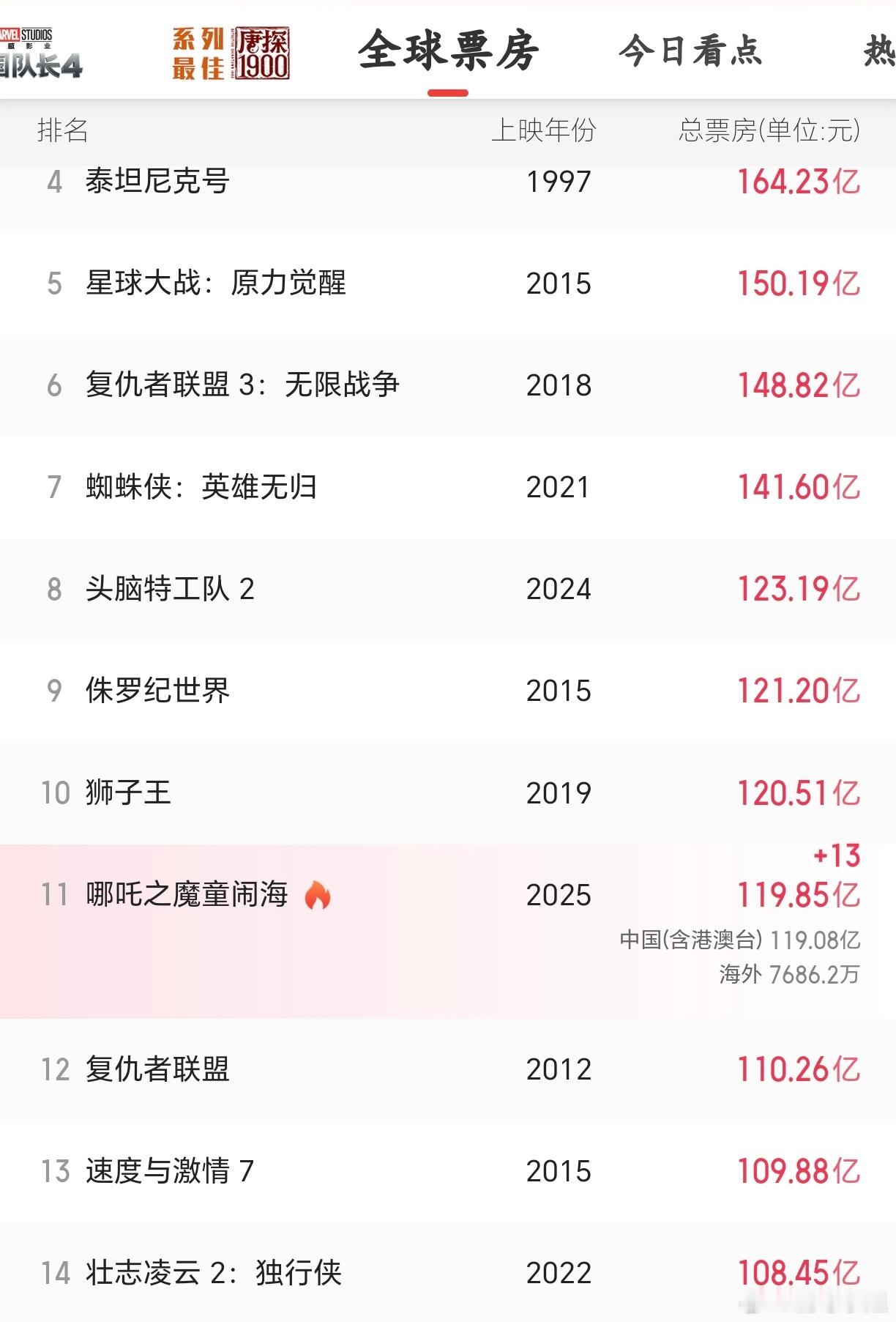 哪吒2距全球票房前10仅差3.5亿 《哪吒2》创造了多项纪录，是亚洲首部票房过百