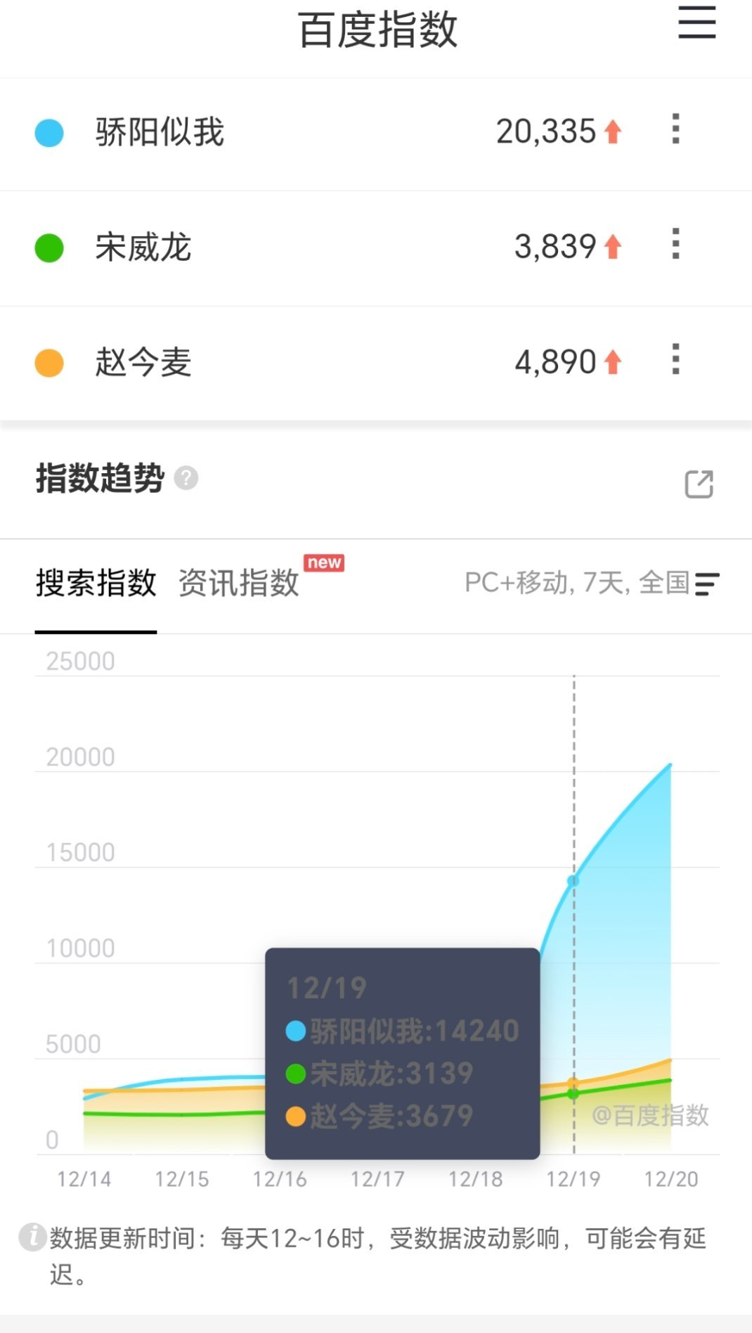 骄阳定档那天还怕百指不过万😂因为之前预热挺久一直都只有三四千的水平这么一看还是