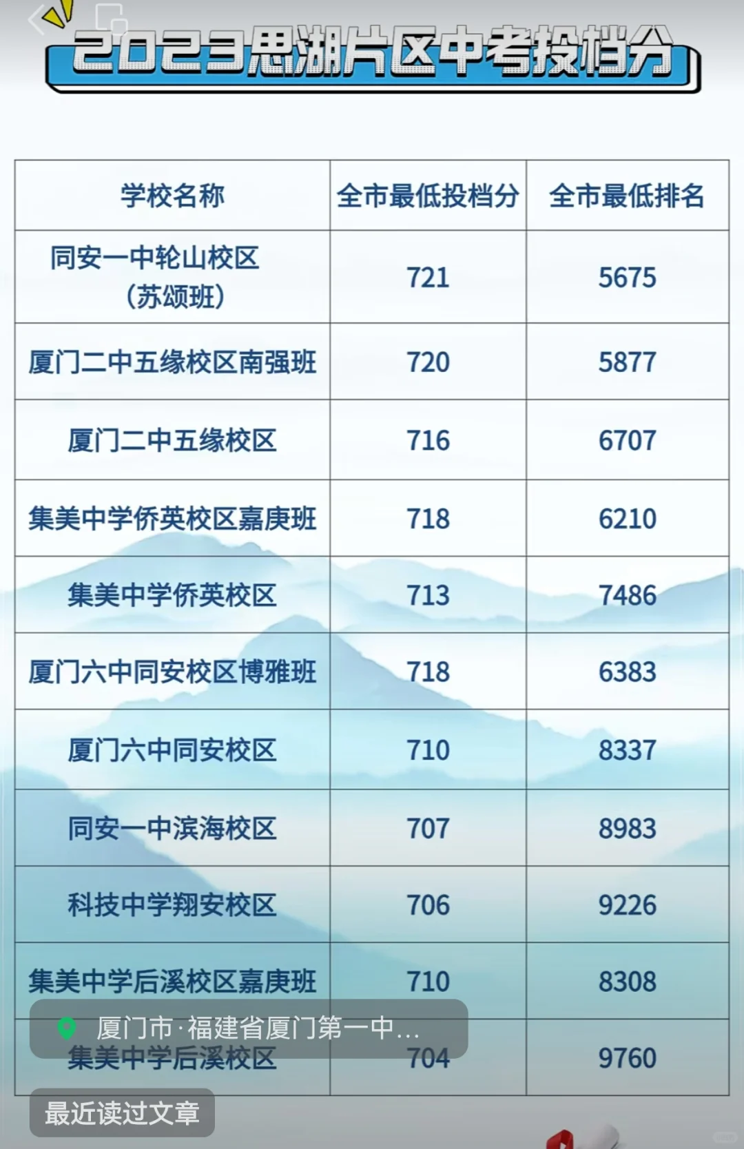厦门中考2023思湖片区投档分， 为您填报志愿提供参考。