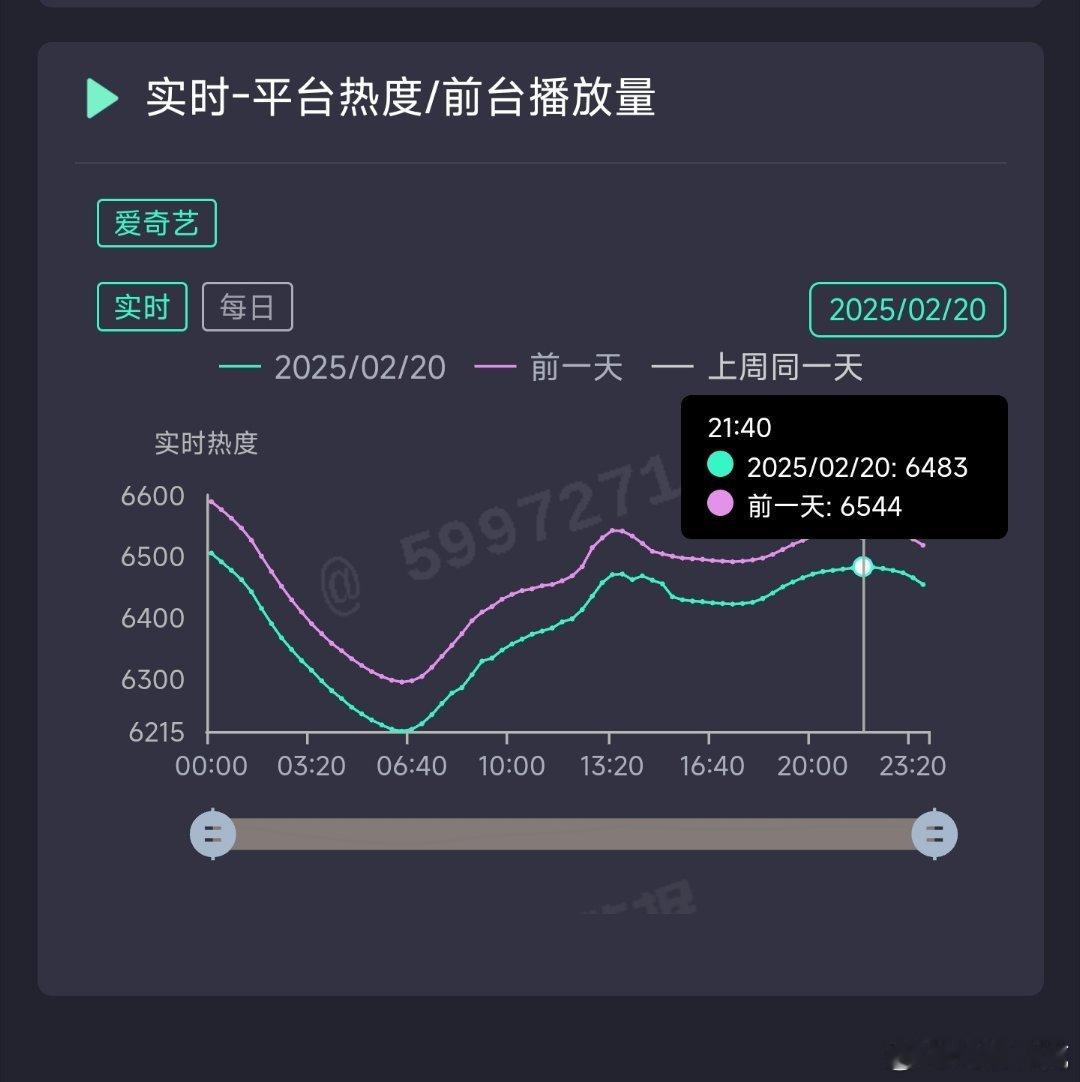 白月梵星最后一天热度6483，推测云合680万上下。 