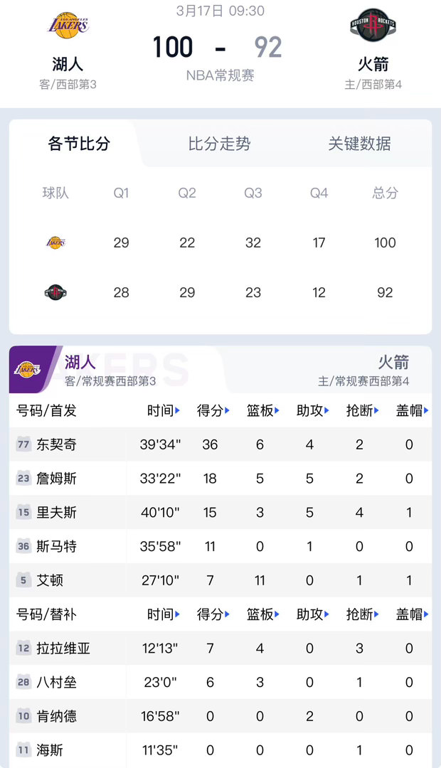 湖人100-92拿下火箭，六连胜稳住西部前三，这球赢在关键时刻真没人打得过湖人。