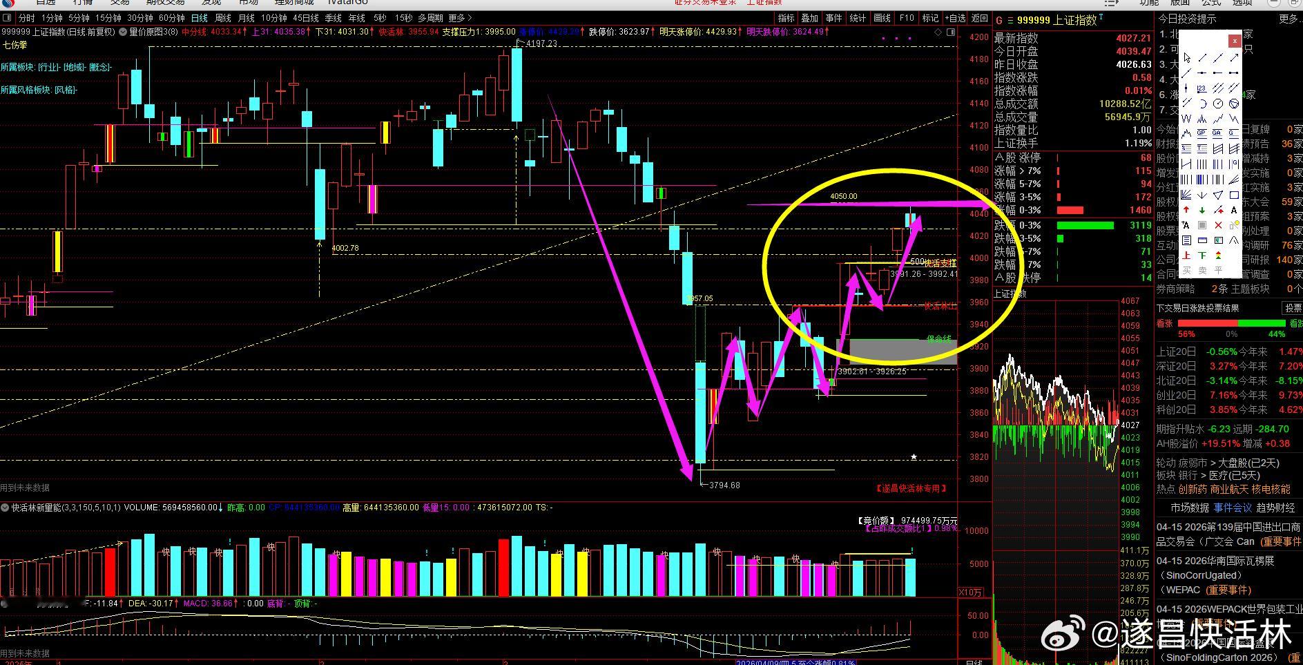 a股大盘   两市成交2.42万亿，放量315亿，从量能来看能够维持平量算是不错