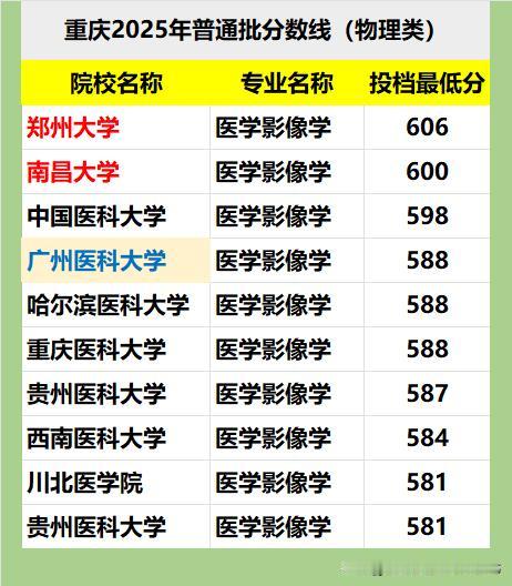 2025年重庆市医学影像学各院校投档分数最大分差仅25分，共有10所医学院校投放