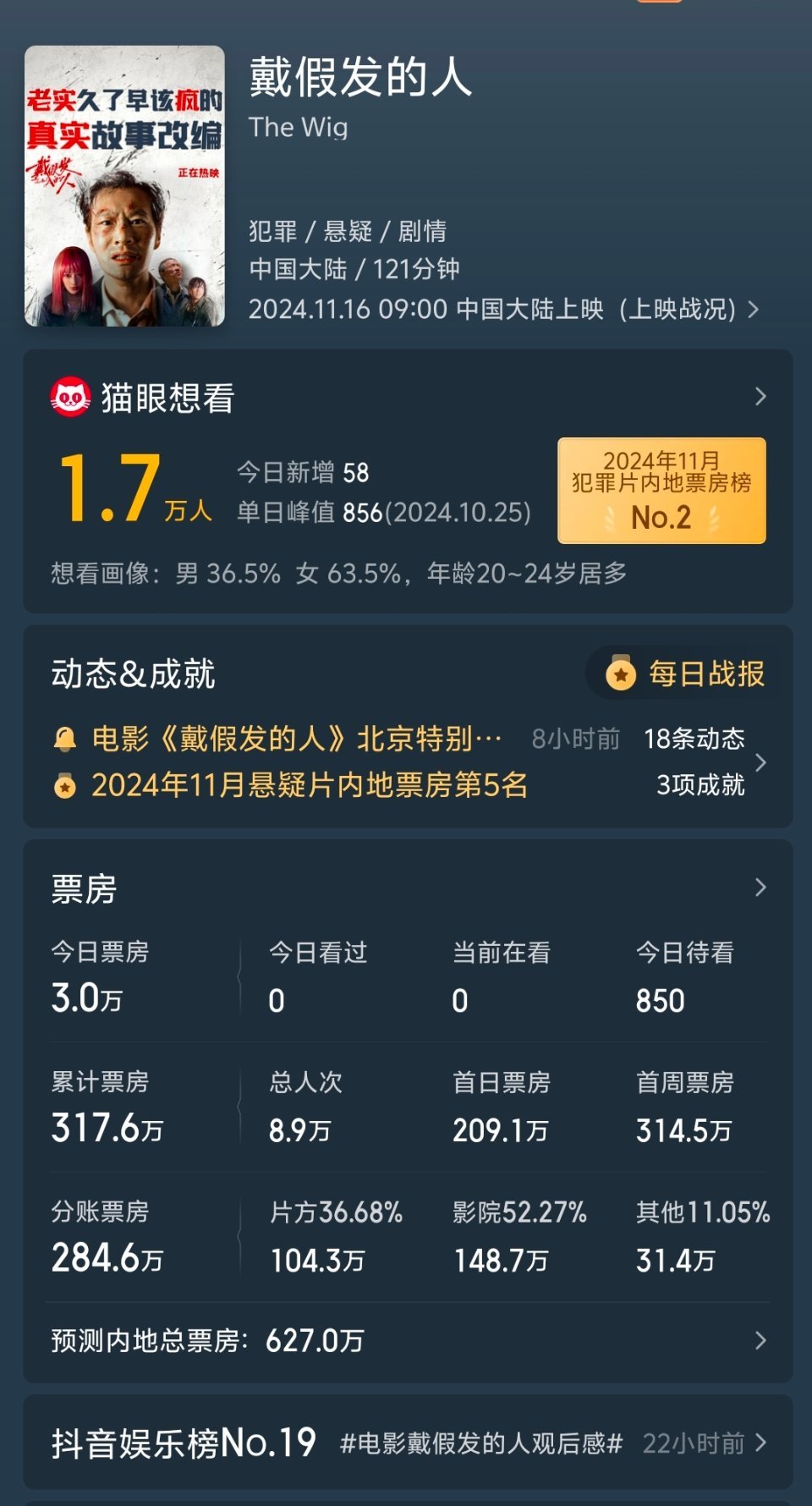 黄晓明的新片《戴假发的人》票房好惨淡，只有几百万。都说了，大众雷点不要沾。 