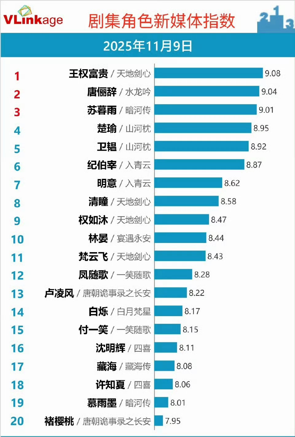 剧集角色热度前三的是“成毅王权富贵，“罗云熙唐俪辞“，“龚俊苏暮雨”！ ​​​
