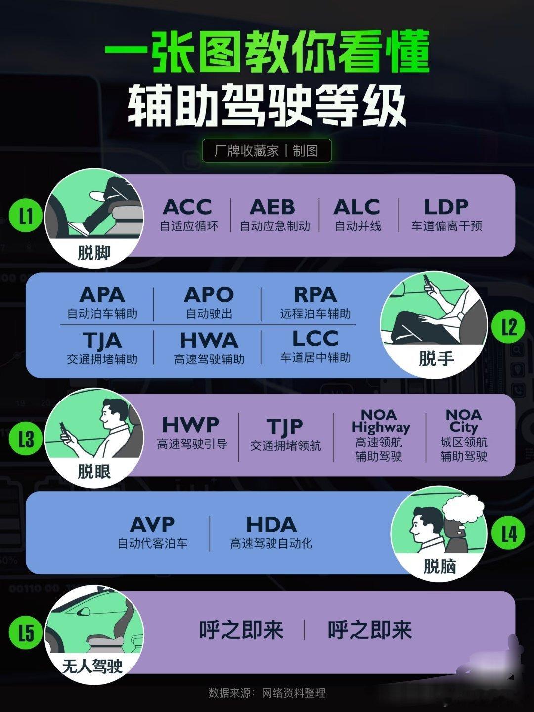 图解辅助驾驶等级的区分，AI智驾技术正在逐渐解放人的手脚。但目前按规定，辅助驾驶