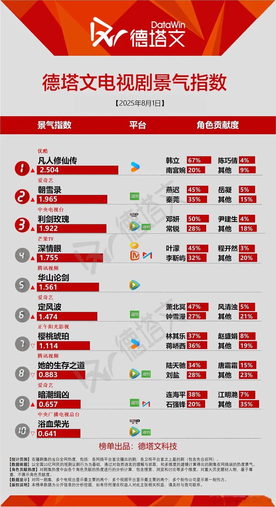 8.1德塔文讨论度凡人修仙传 开播第六天破2.5+，不错利剑玫瑰 1.965，讨