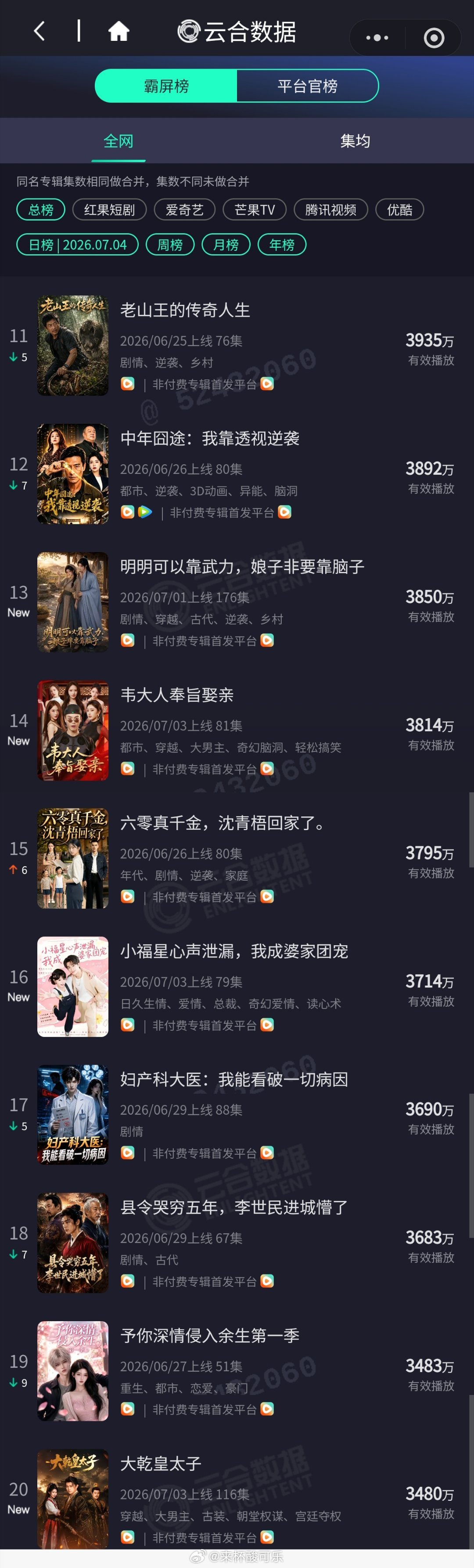 7.4云合微短剧播放量大盘整体下降，无破亿剧，《新婚有瘾》首日登顶1️⃣新婚有瘾
