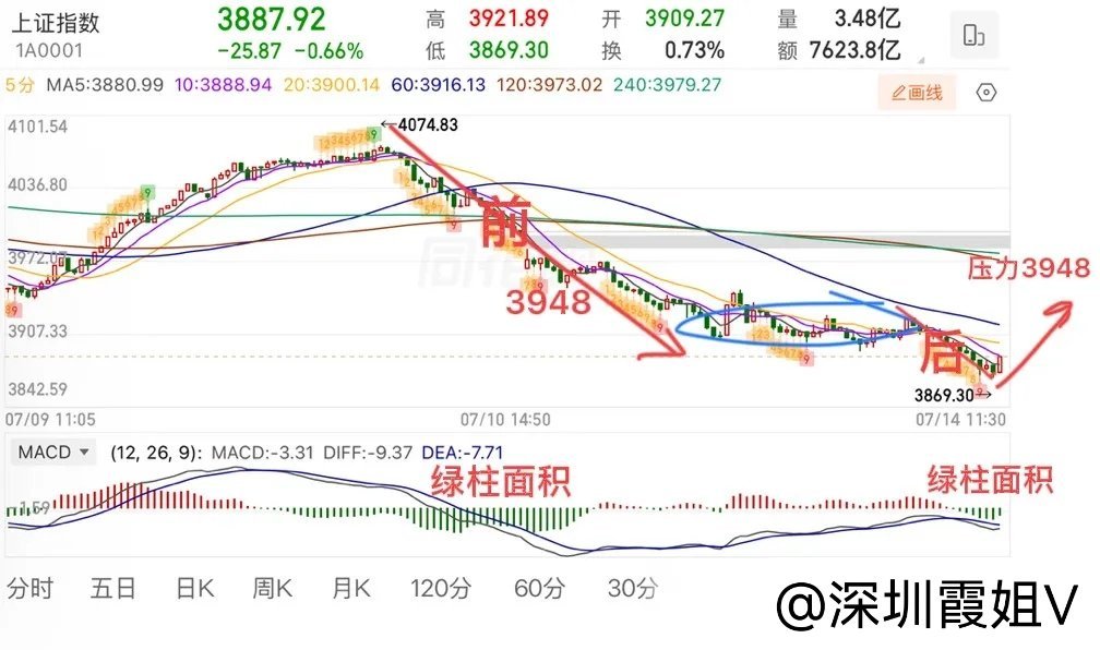 2026.7.14周二午评：  没有见底信号，耐心等待！  从4074开始的这个