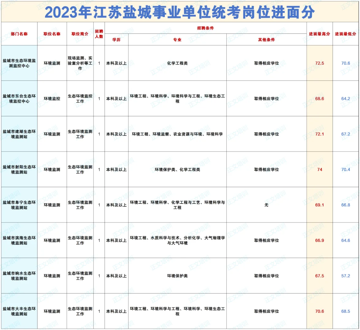 2023江苏盐城事业单位进面分汇总