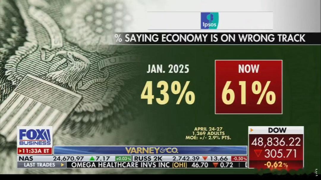 美国人对经济的评价，61%认为“发展方向错误”比上届政府离任时，负面得多（去年一