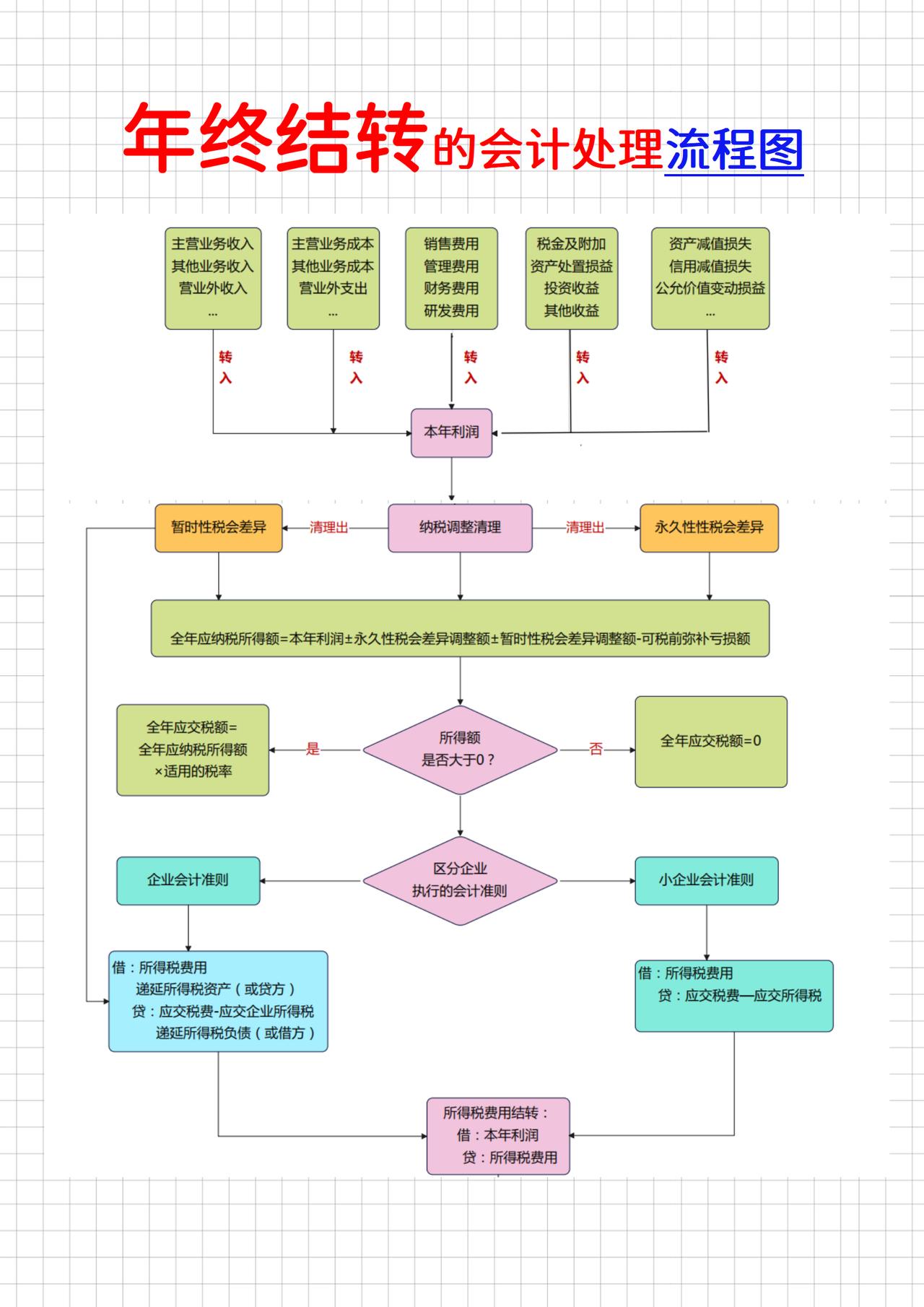 年终结转会计处理流程及账务处理
会计年终结转会计分录会计实操 账务处理