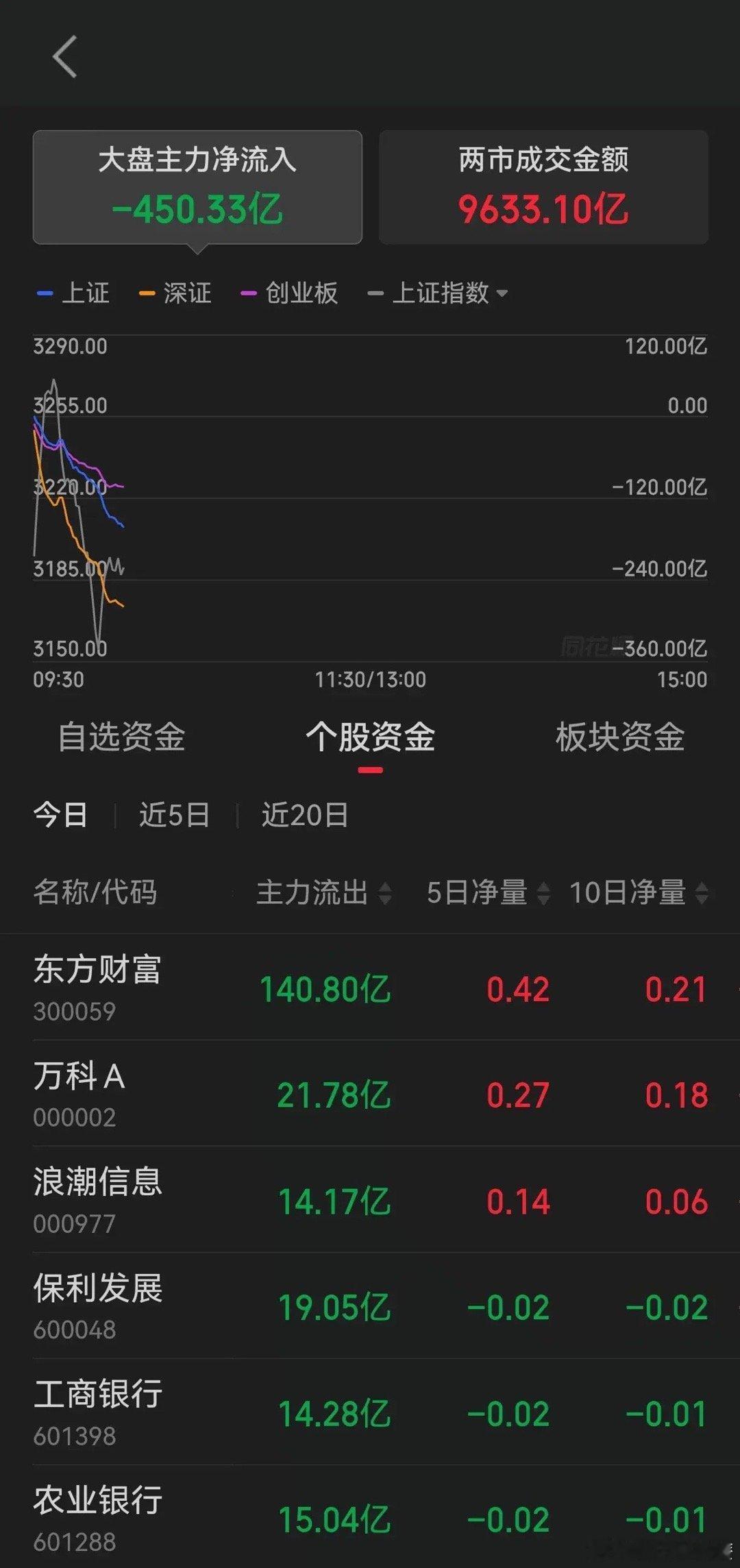 #A股41只券商股全部涨停# 今天才10点，主力资金已经流出了450亿了！虽然表