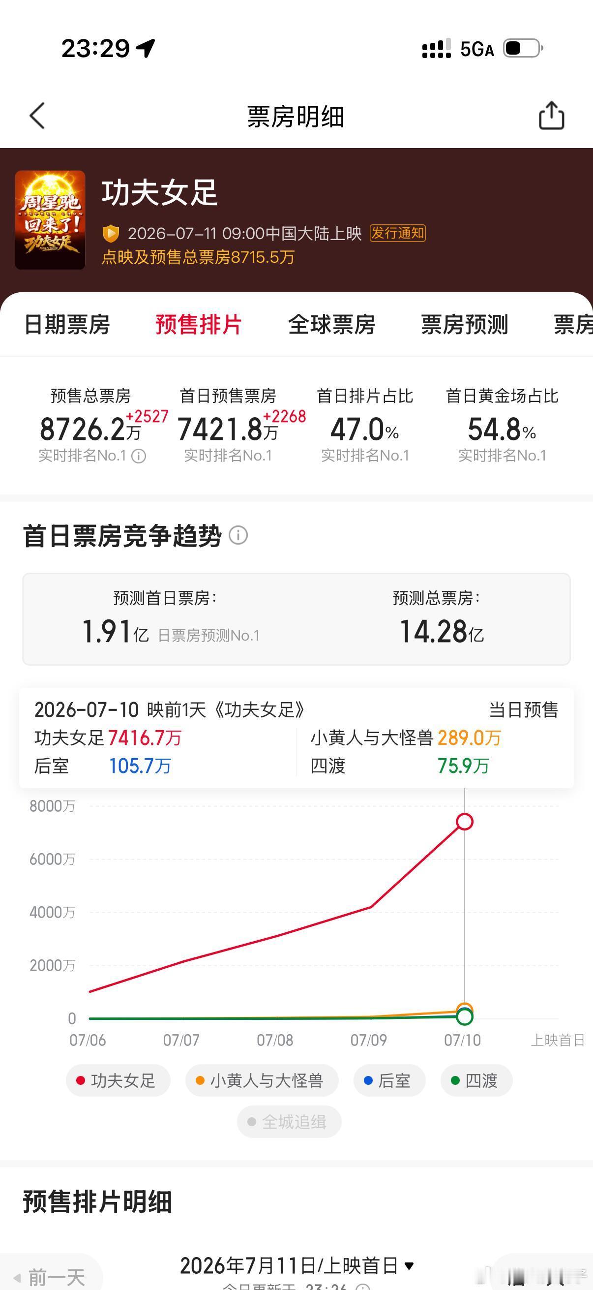 功夫女足零点预售9000万差不多吧！怪不得那么多黑稿啊！ 