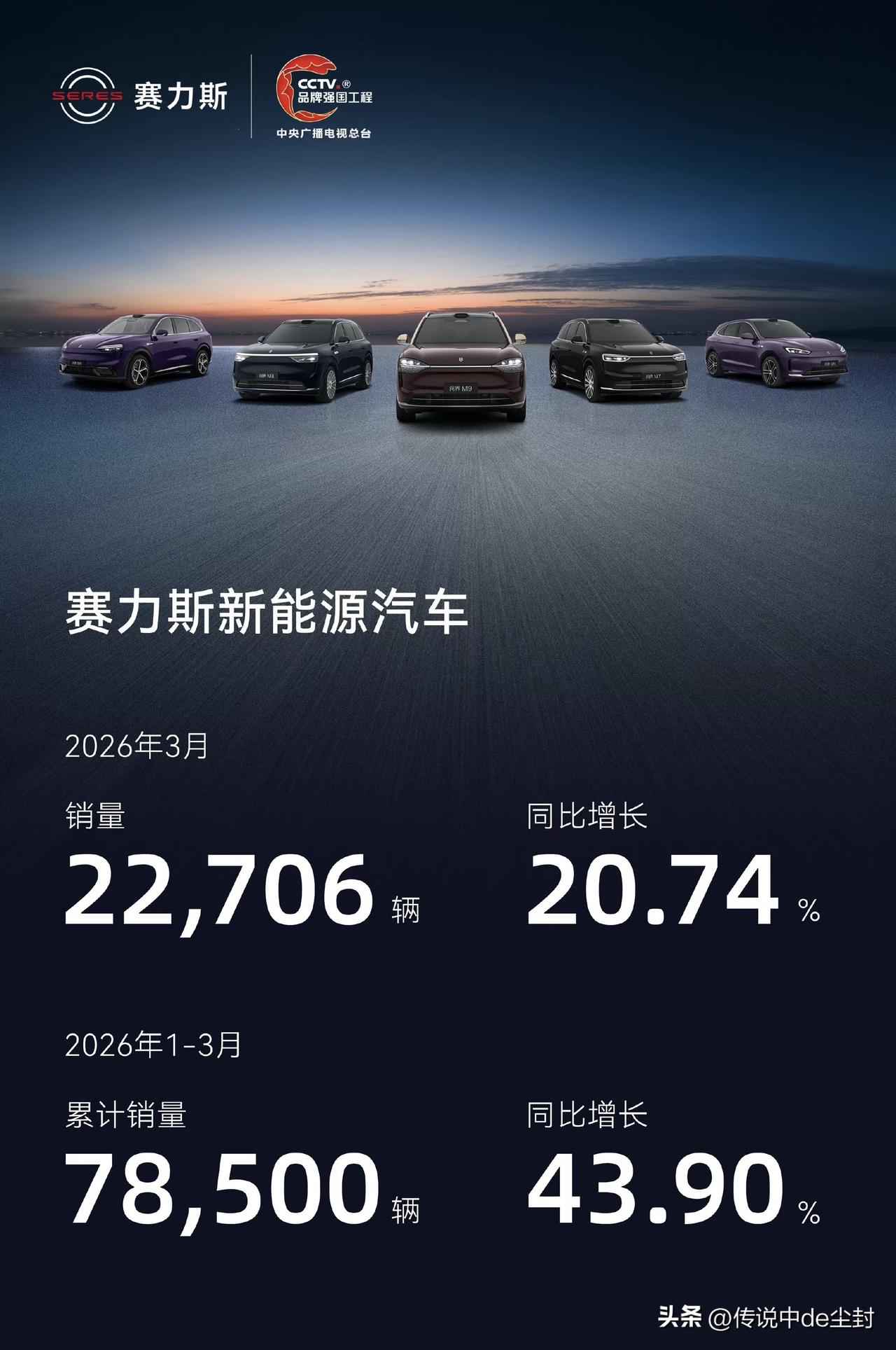 赛力斯公布3月新能源销量：
22706辆，同比增长20.74%；
一季度累计销量