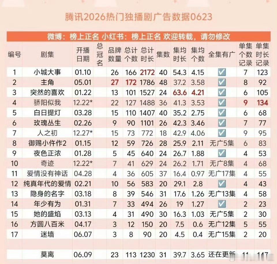 腾讯2026独播剧广告总时长排名由赵丽颖领衔主演的开年基建红专大剧《小城大事》稳