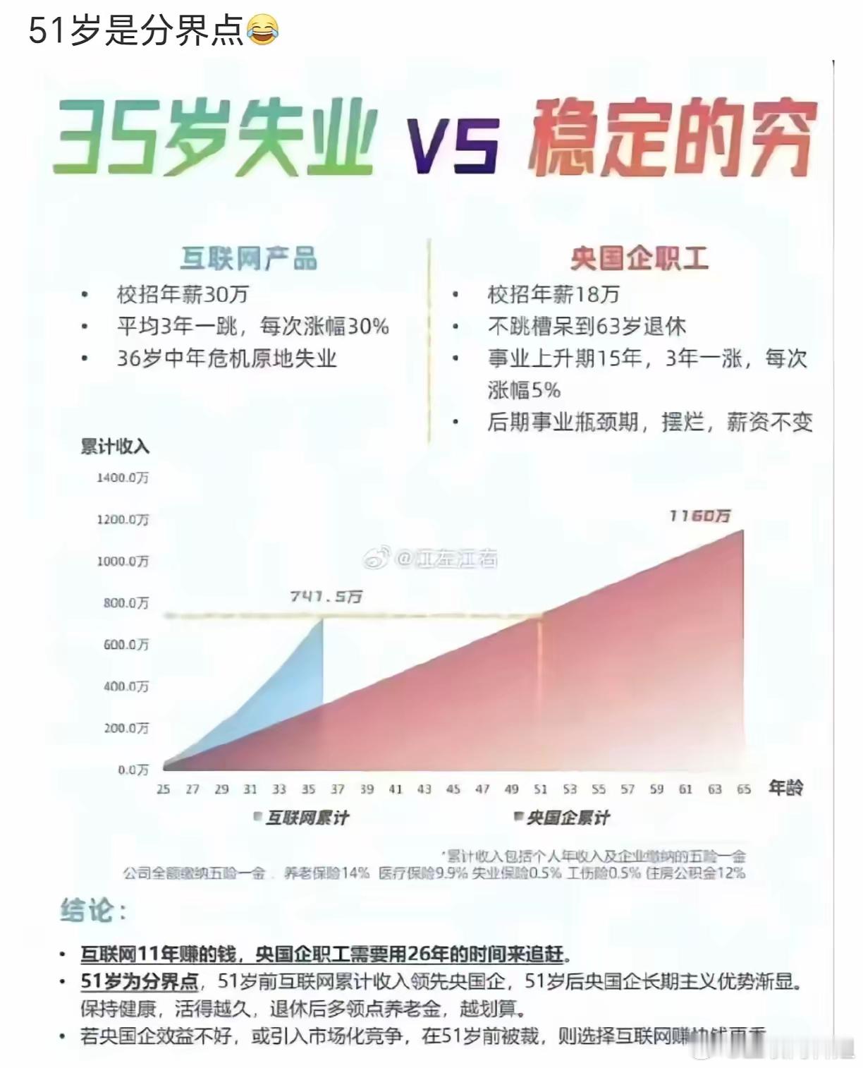 如果是你，你会选择哪个？是我果断选择互联网，大厂35岁失业，会比比国企多500万