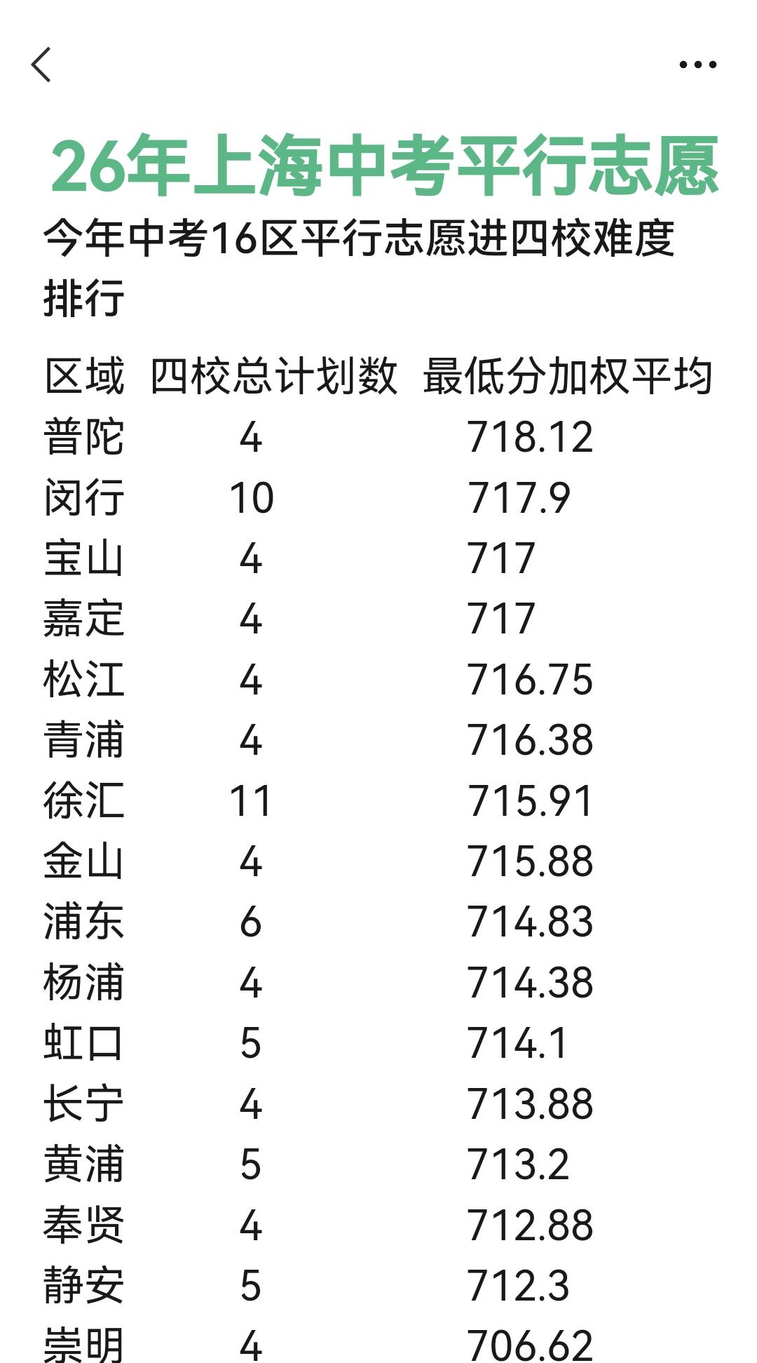 26年上海中考平行志愿录取分数线公布后，我们发现上海的四校在16区平行志愿录取中