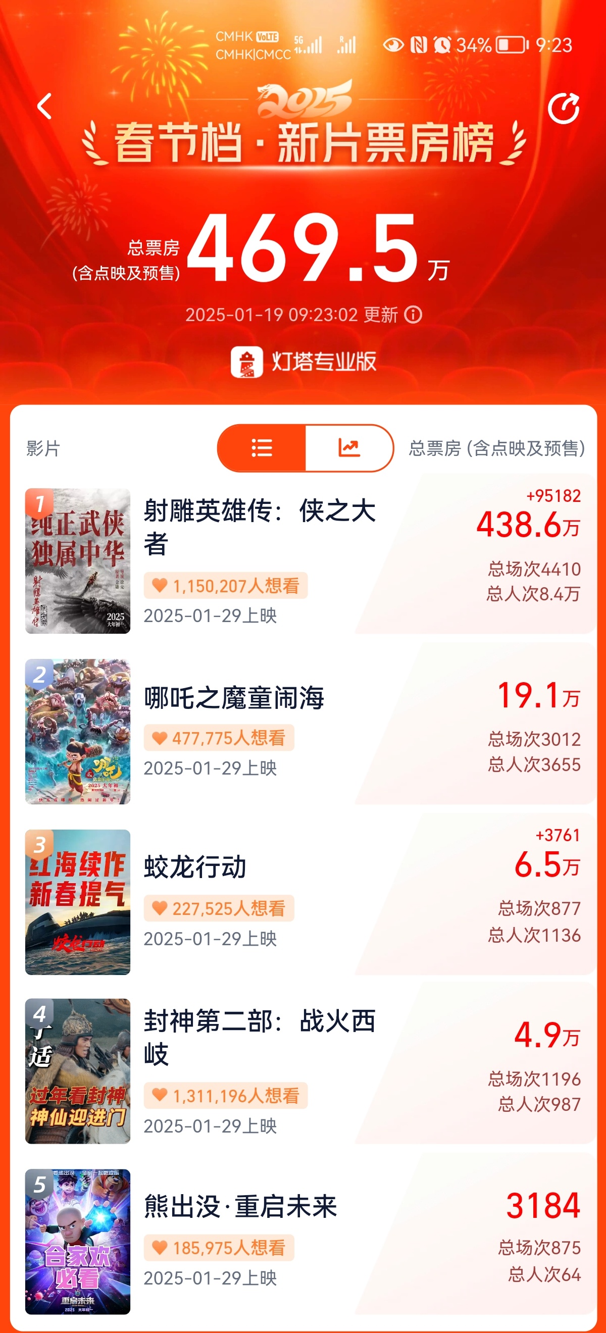 😲真快，这排片还没全出来呢 